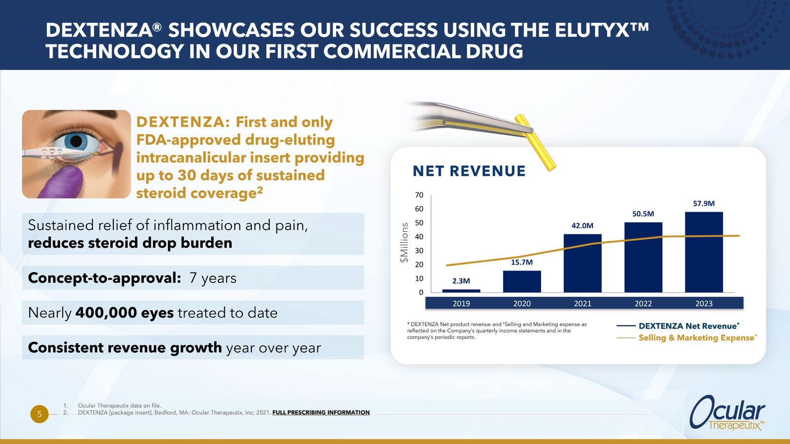 Ocular Therapeutix Corporate Overview — slide 5 of 20