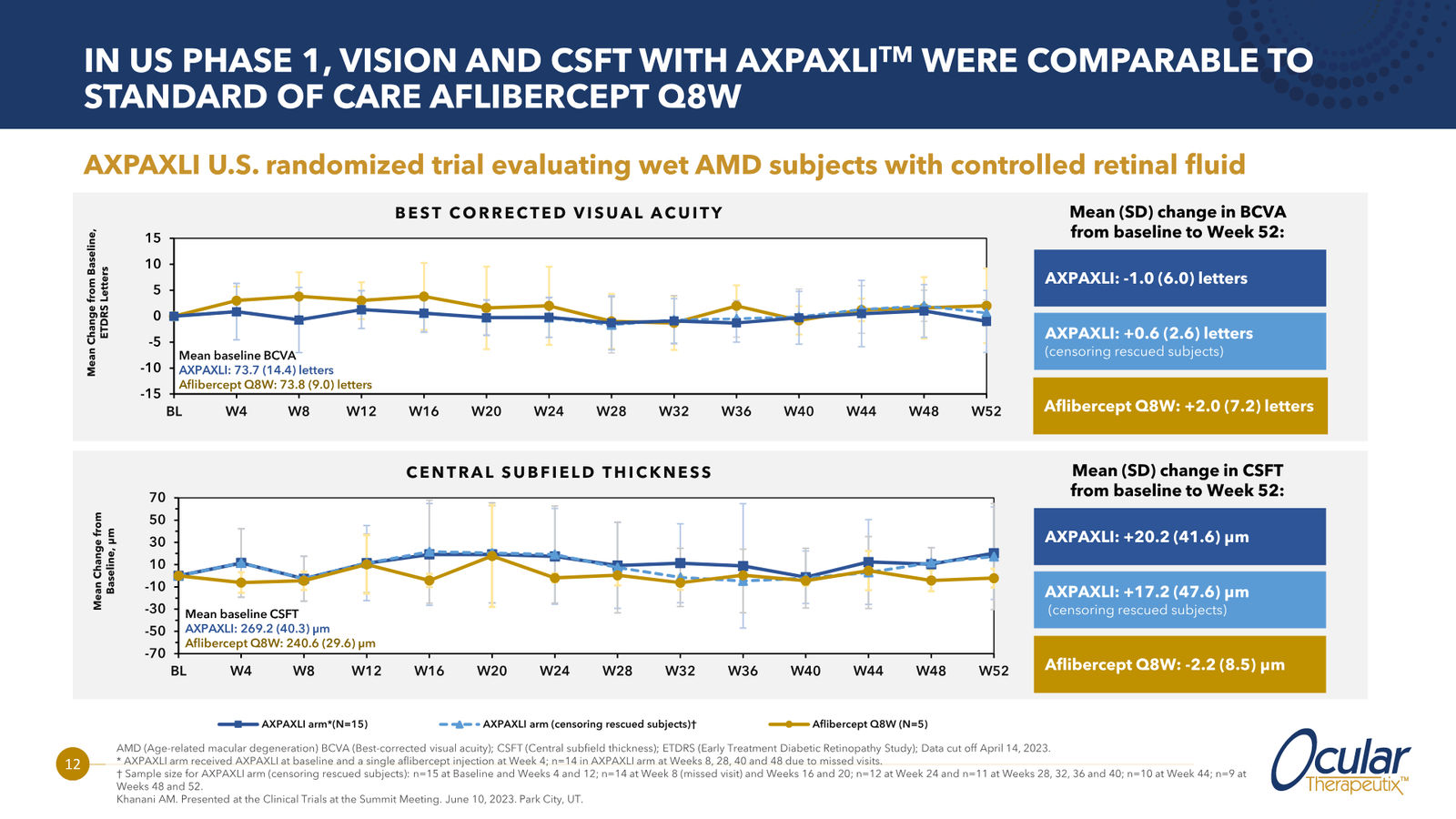 Ocular Therapeutix Corporate Overview — slide 12 of 20