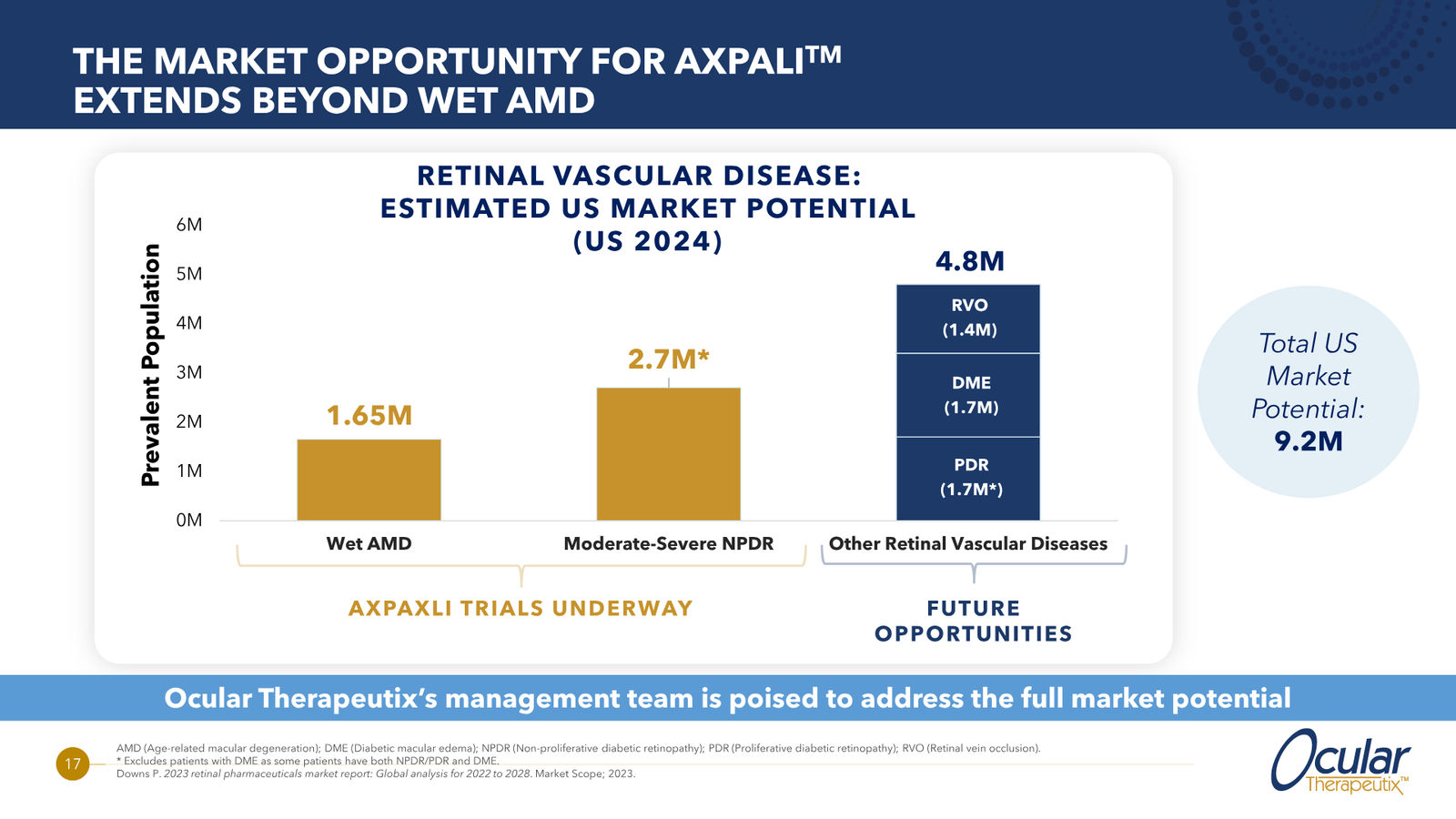 Ocular Therapeutix Corporate Overview — slide 17 of 20