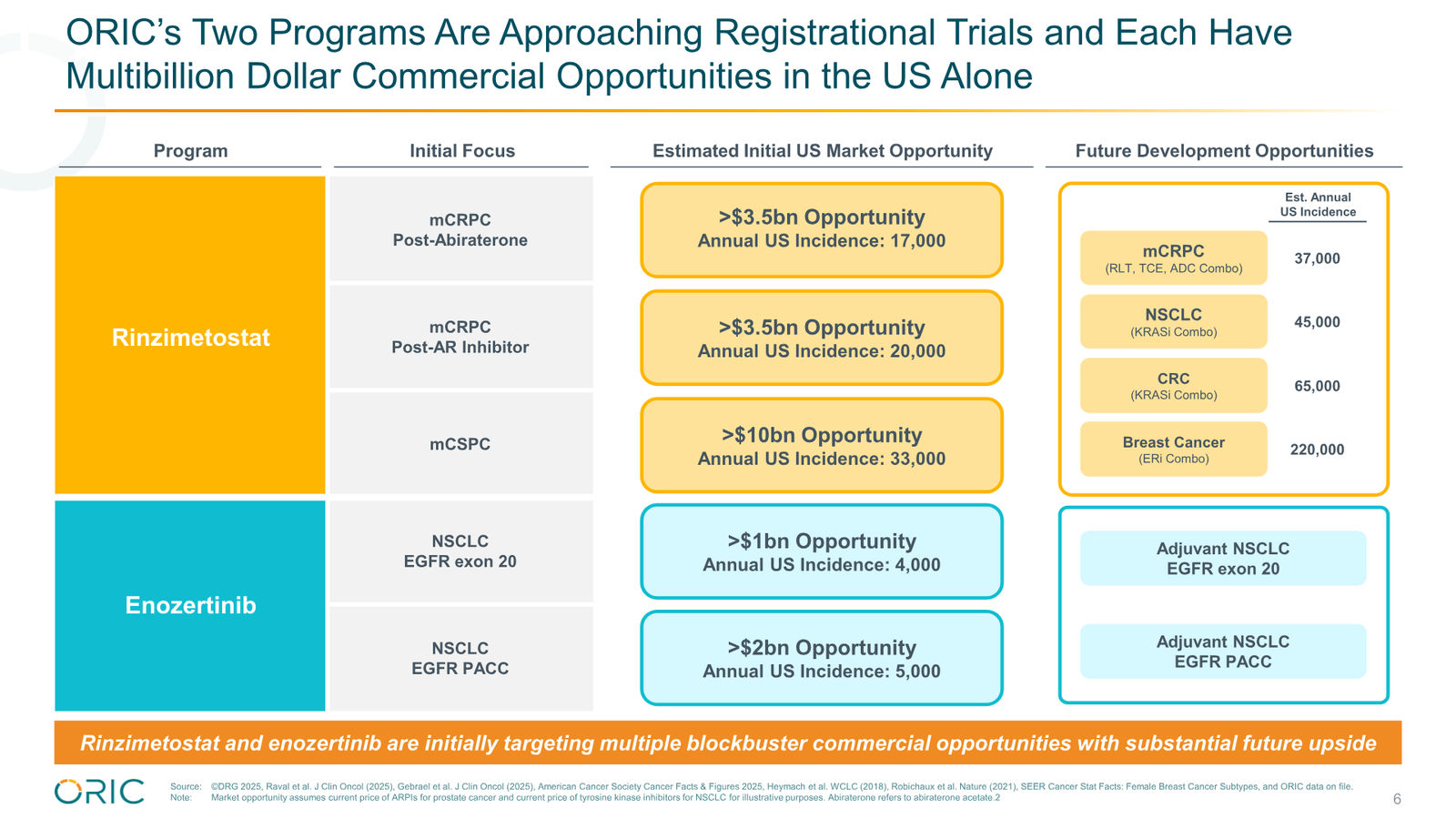 ORIC Pharmaceuticals Company Presentation March 2026 — slide 6 of 50