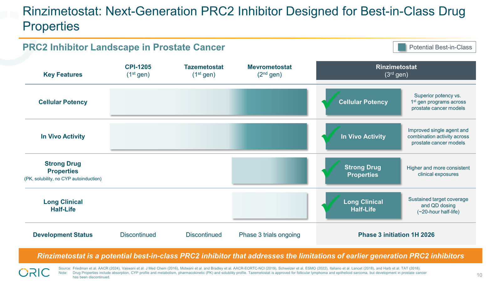 ORIC Pharmaceuticals Company Presentation March 2026 — slide 10 of 50