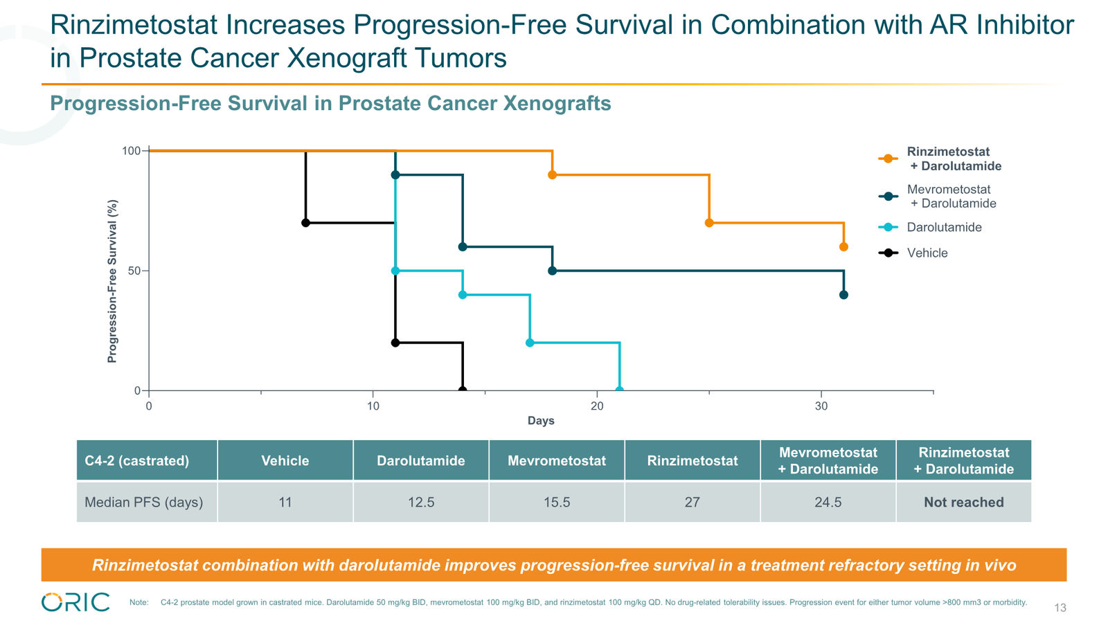 ORIC Pharmaceuticals Company Presentation March 2026 — slide 13 of 50