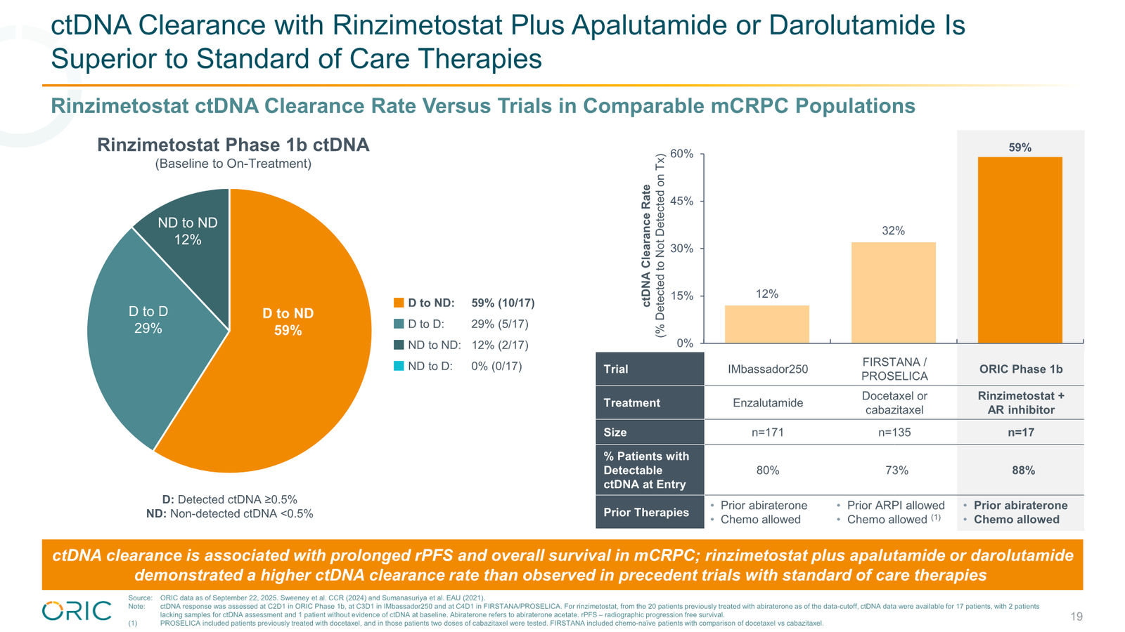 ORIC Pharmaceuticals Company Presentation March 2026 — slide 19 of 50