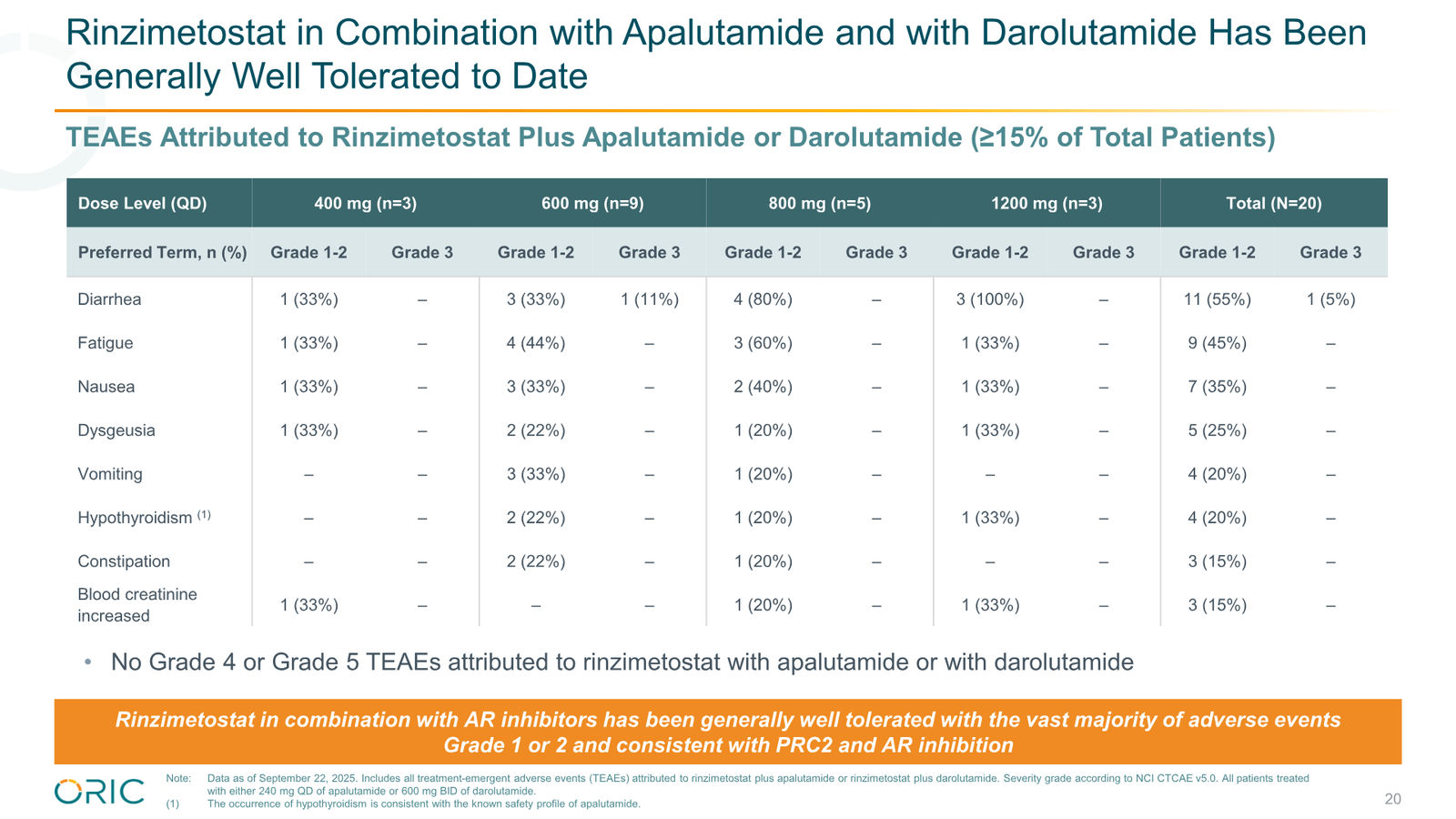 ORIC Pharmaceuticals Company Presentation March 2026 — slide 20 of 50