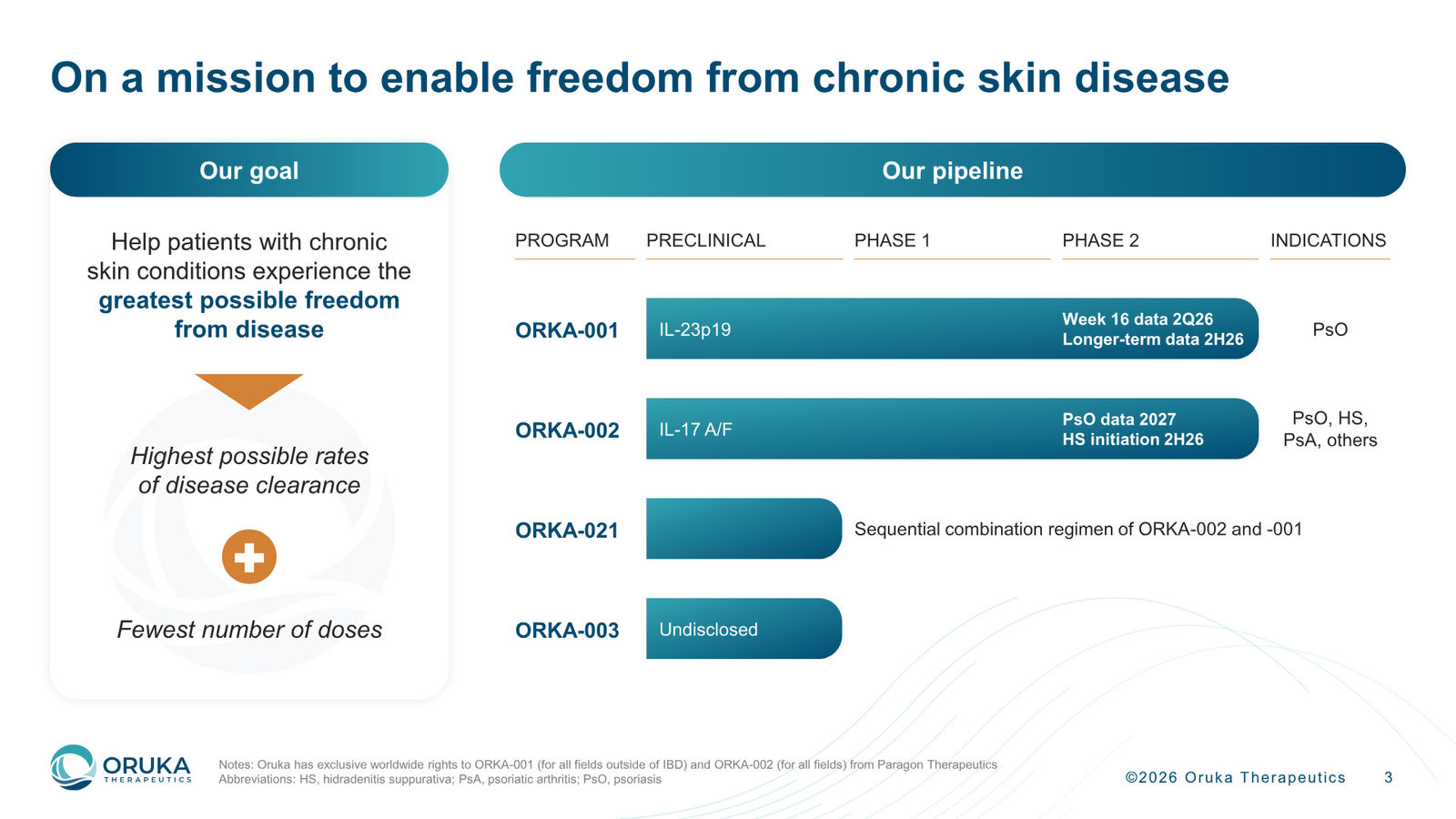 Oruka Therapeutics Corporate Overview — March 2026 — slide 3 of 36