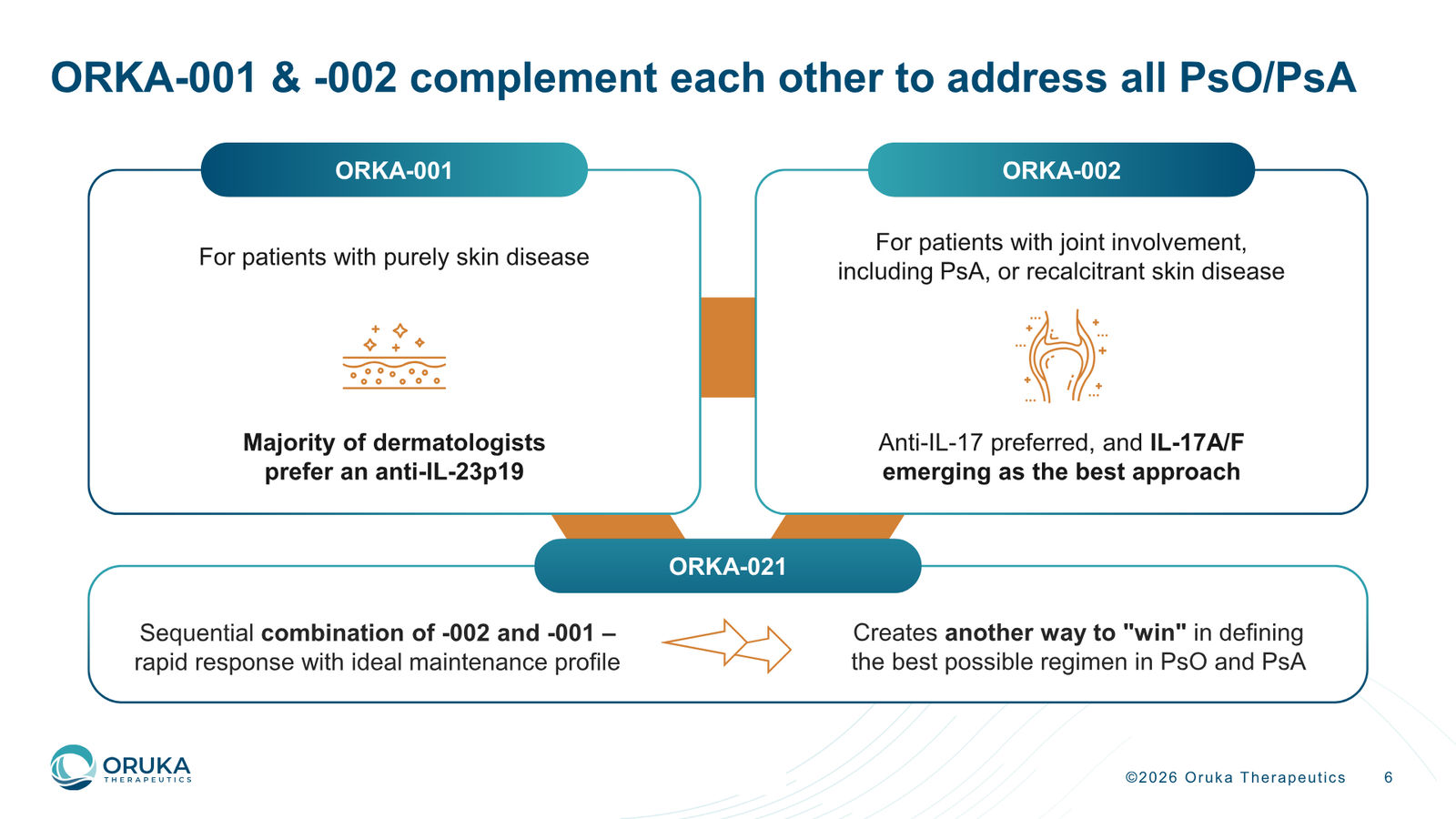 Oruka Therapeutics Corporate Overview — March 2026 — slide 6 of 36