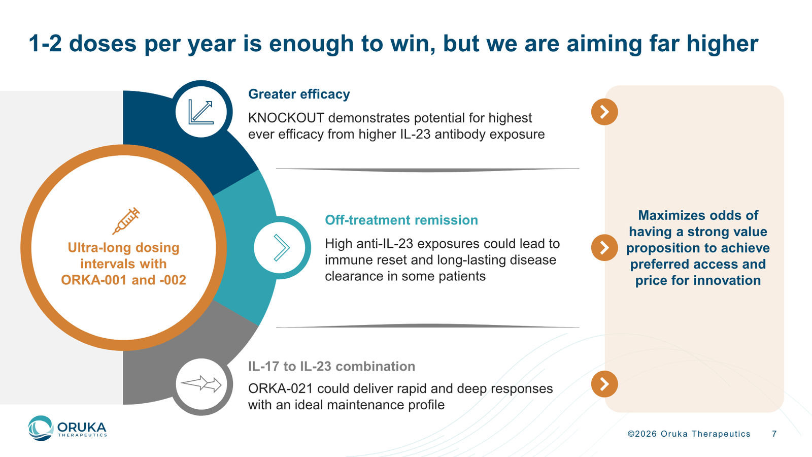Oruka Therapeutics Corporate Overview — March 2026 — slide 7 of 36