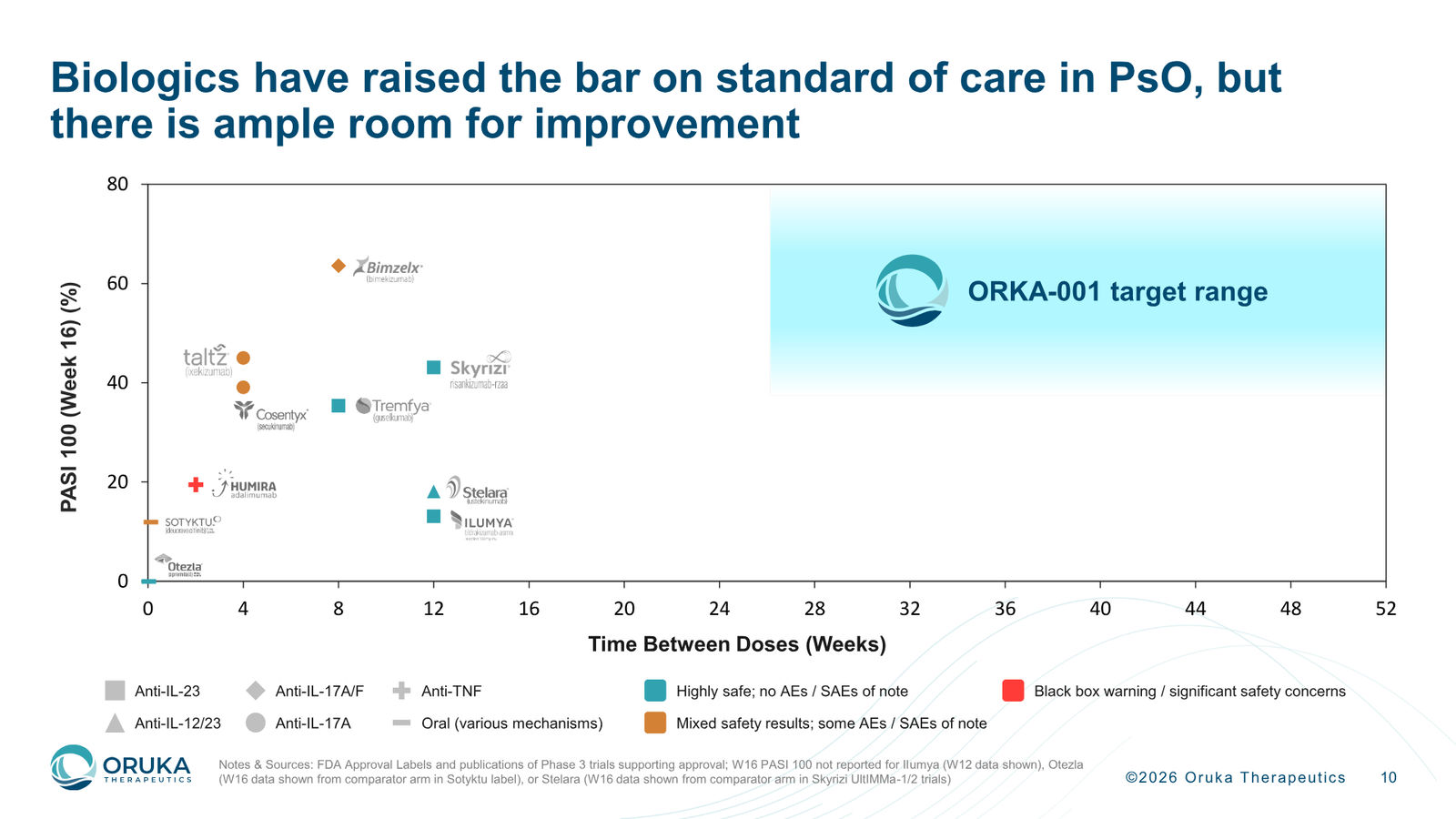 Oruka Therapeutics Corporate Overview — March 2026 — slide 10 of 36
