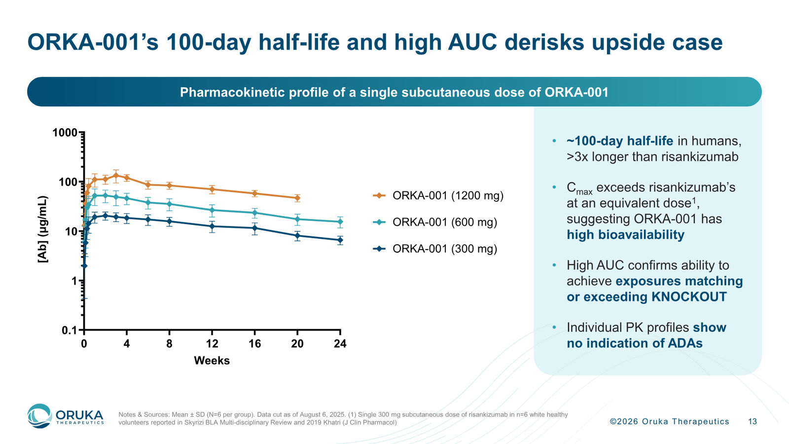 Oruka Therapeutics Corporate Overview — March 2026 — slide 13 of 36