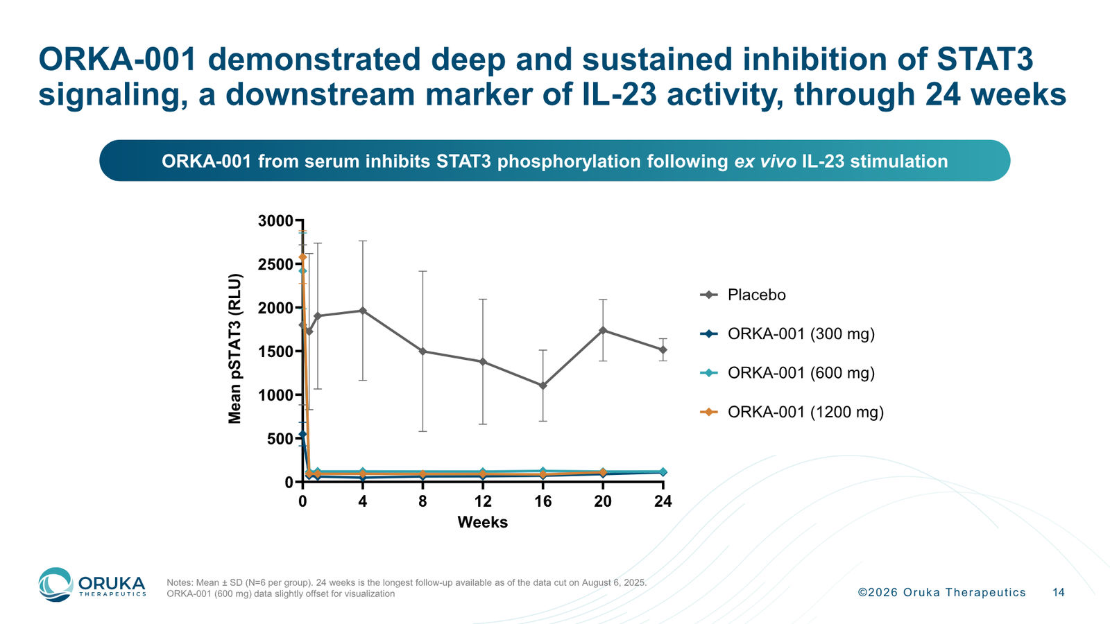 Oruka Therapeutics Corporate Overview — March 2026 — slide 14 of 36