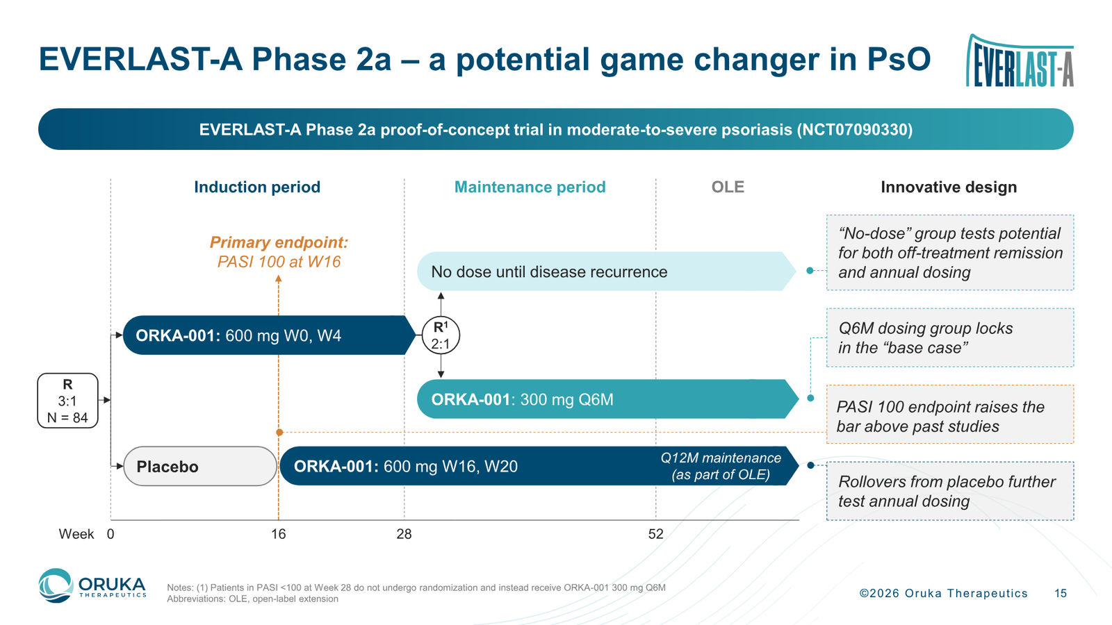 Oruka Therapeutics Corporate Overview — March 2026 — slide 15 of 36