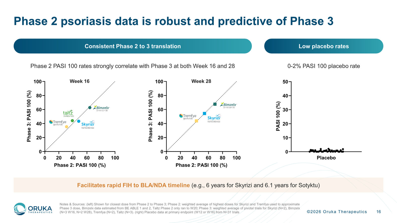 Oruka Therapeutics Corporate Overview — March 2026 — slide 16 of 36