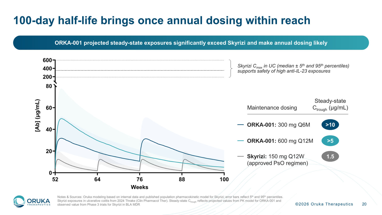 Oruka Therapeutics Corporate Overview — March 2026 — slide 20 of 36