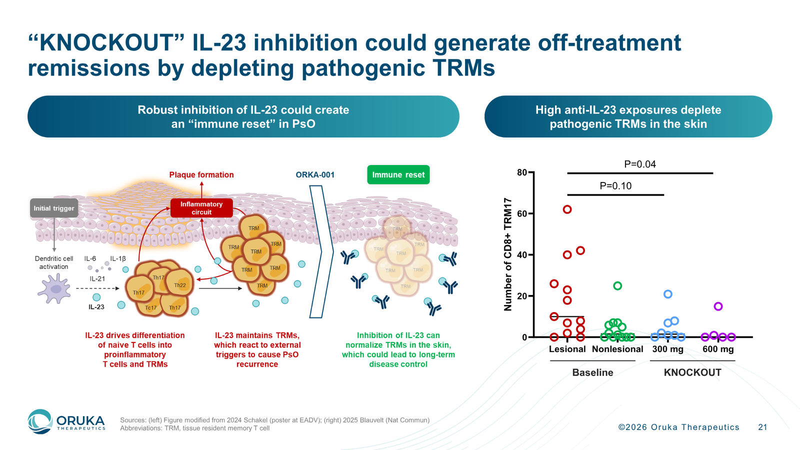 Oruka Therapeutics Corporate Overview — March 2026 — slide 21 of 36