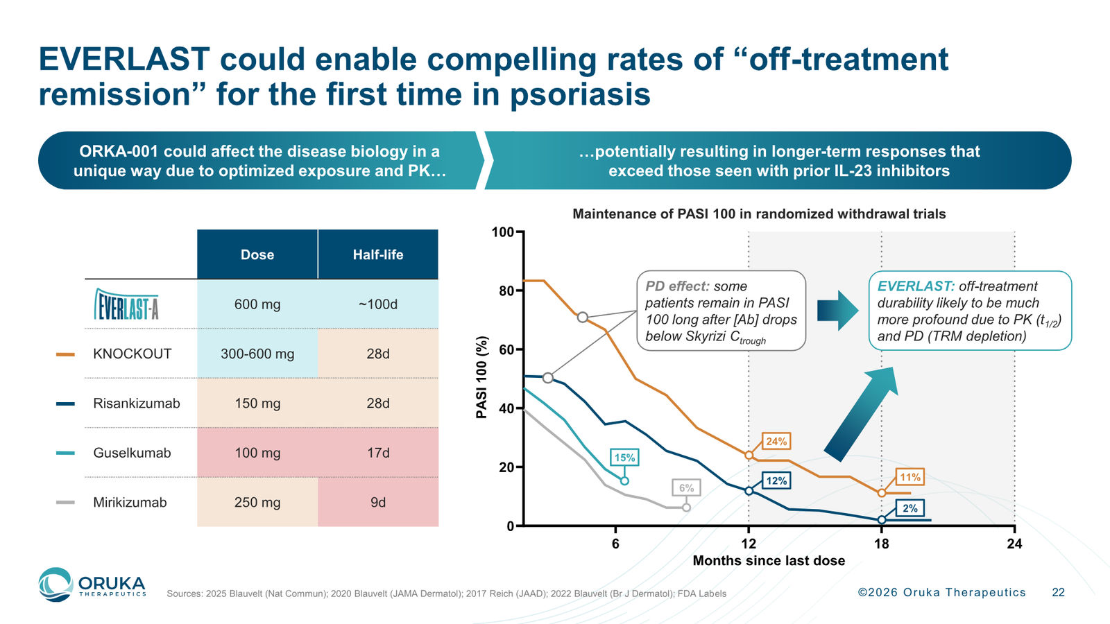 Oruka Therapeutics Corporate Overview — March 2026 — slide 22 of 36