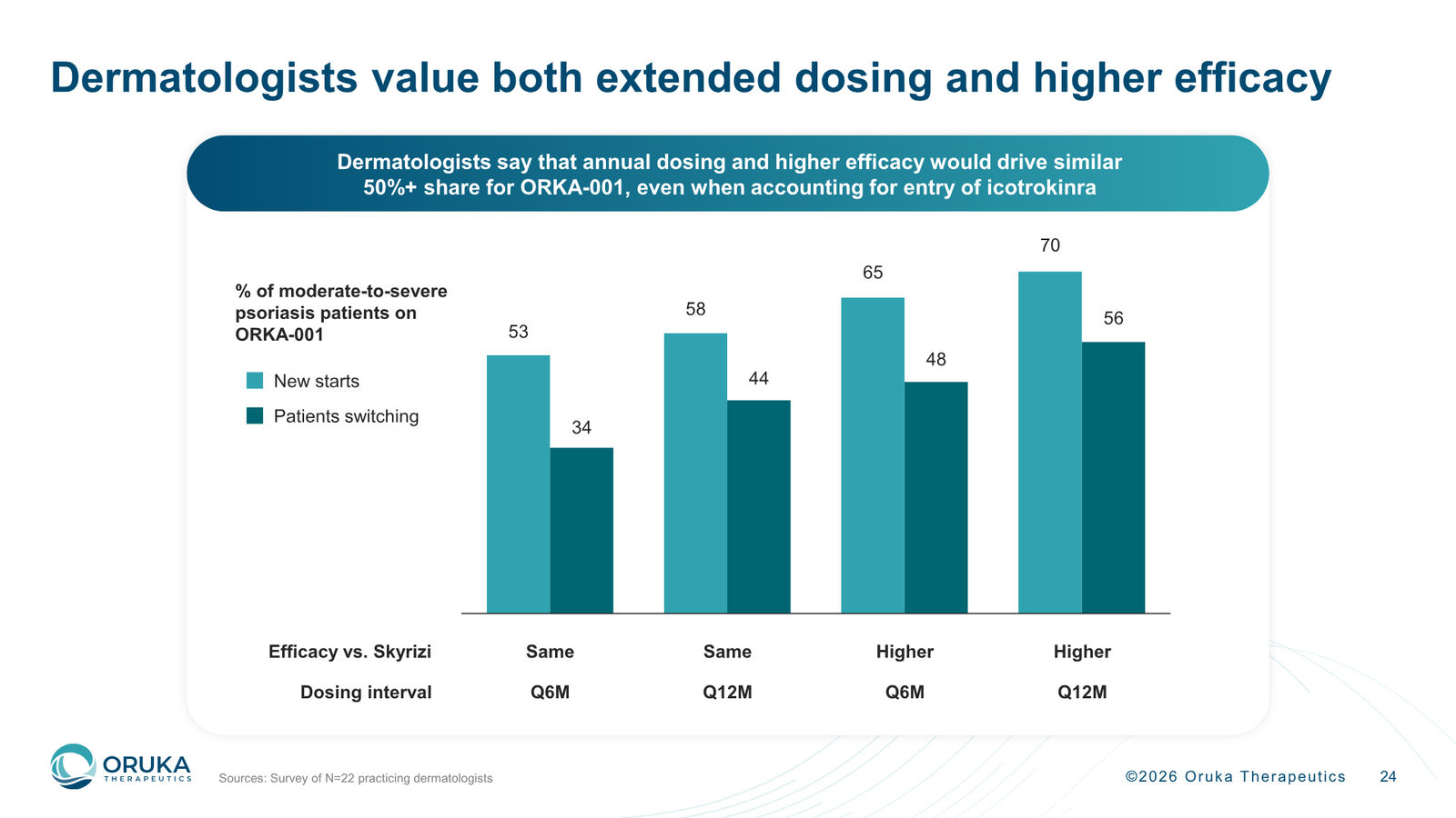 Oruka Therapeutics Corporate Overview — March 2026 — slide 24 of 36