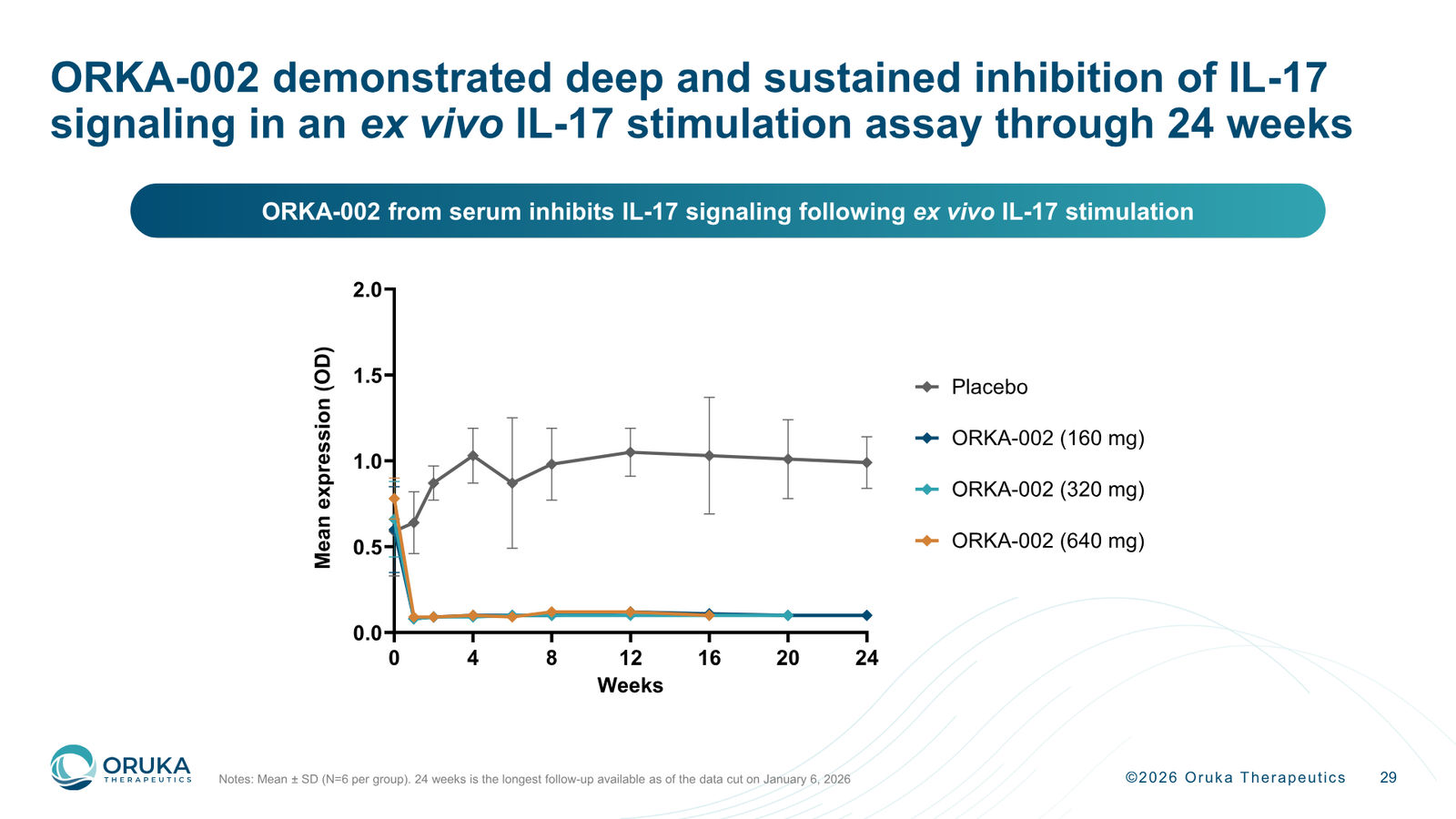 Oruka Therapeutics Corporate Overview — March 2026 — slide 29 of 36