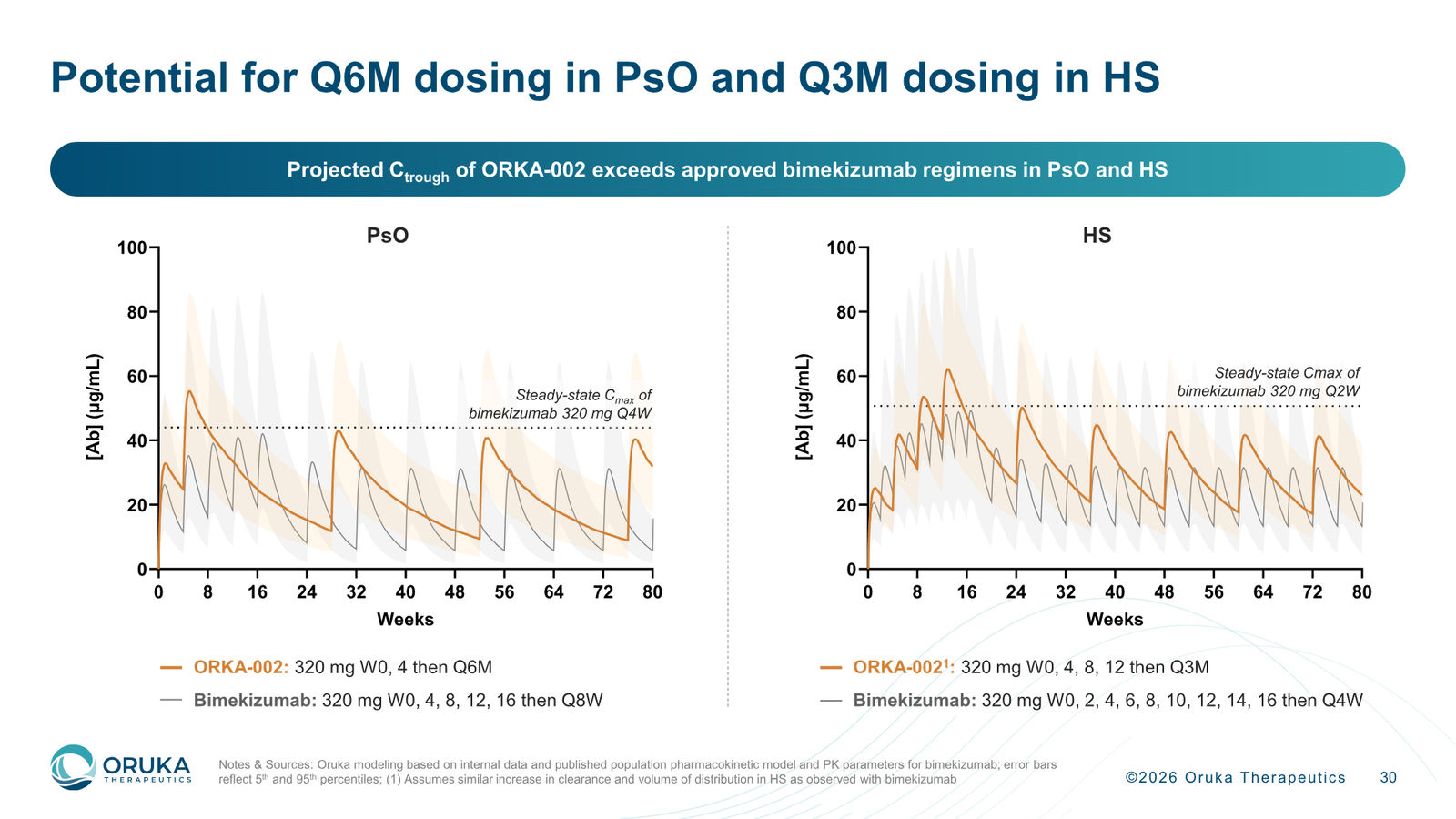 Oruka Therapeutics Corporate Overview — March 2026 — slide 30 of 36
