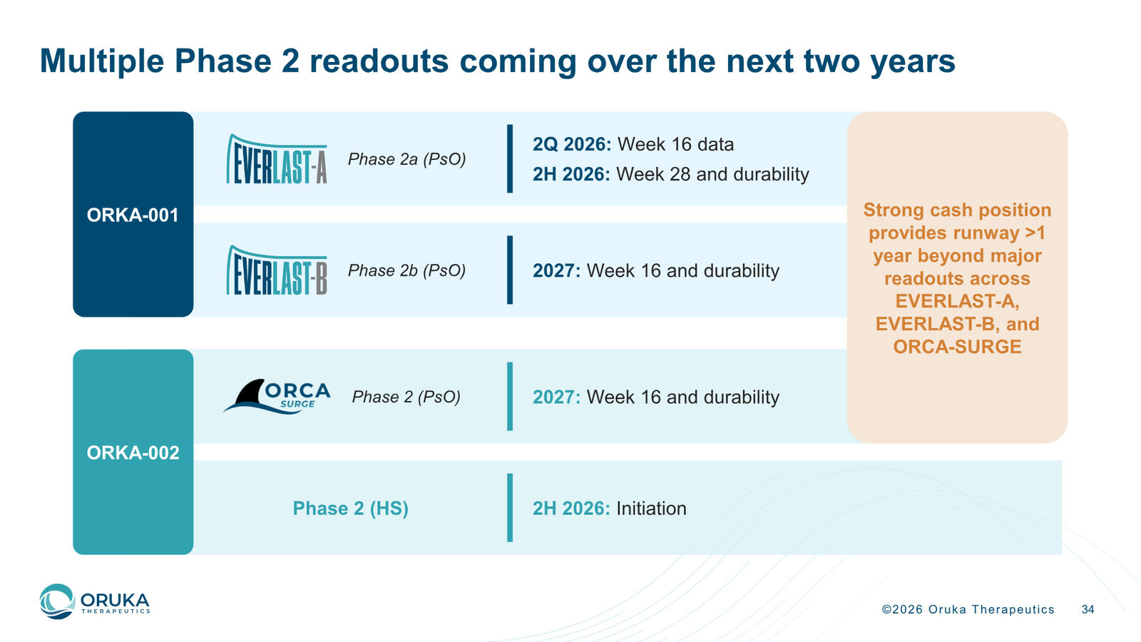 Oruka Therapeutics Corporate Overview — March 2026 — slide 34 of 36