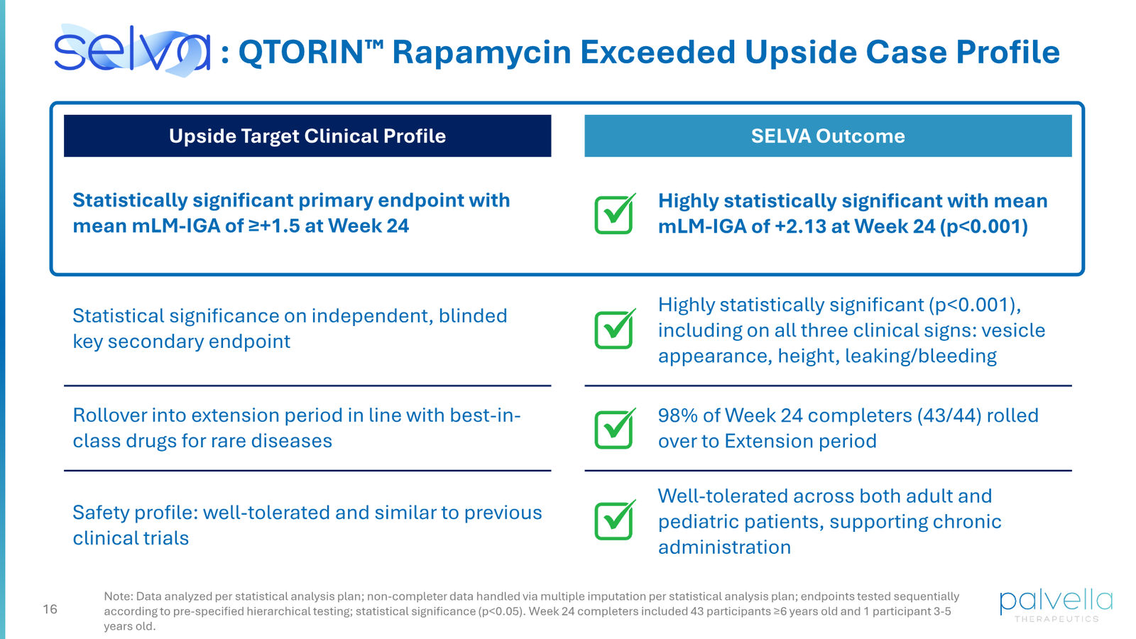 Palvella Therapeutics Corporate Presentation April 2026 — slide 16 of 48
