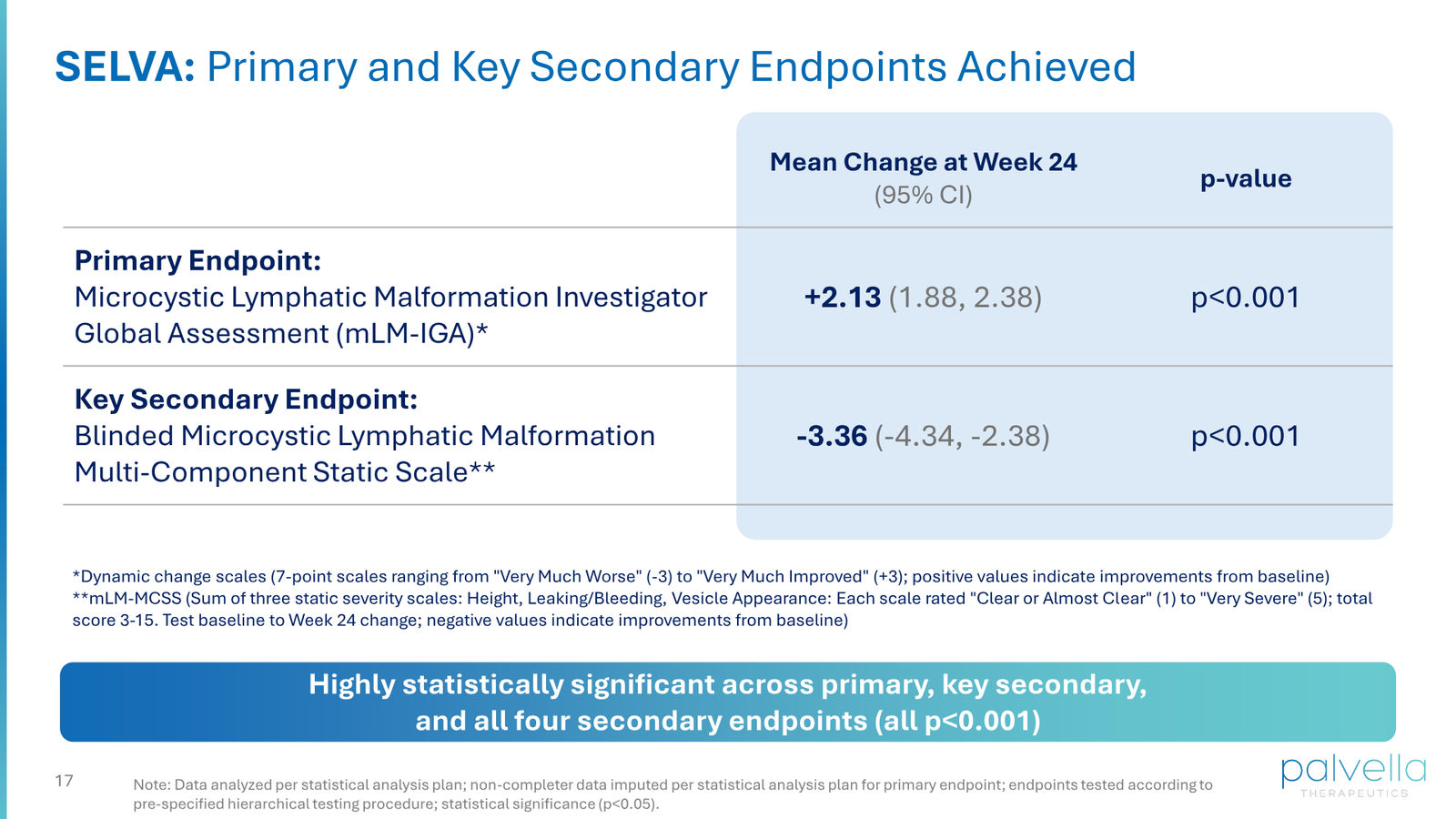 Palvella Therapeutics Corporate Presentation April 2026 — slide 17 of 48