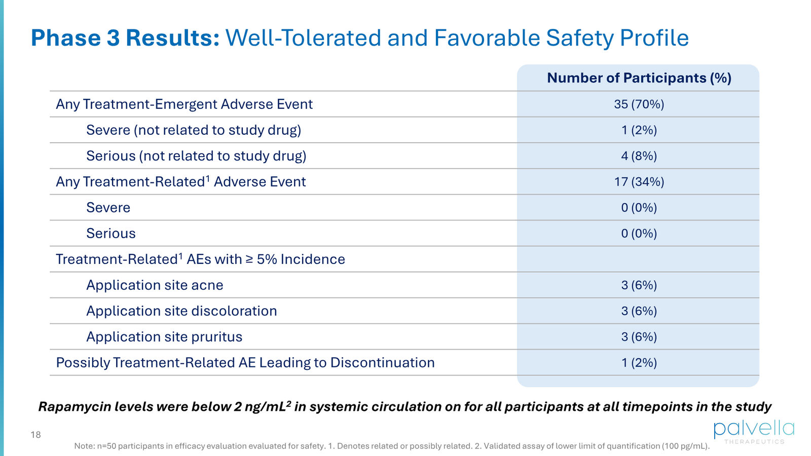 Palvella Therapeutics Corporate Presentation April 2026 — slide 18 of 48
