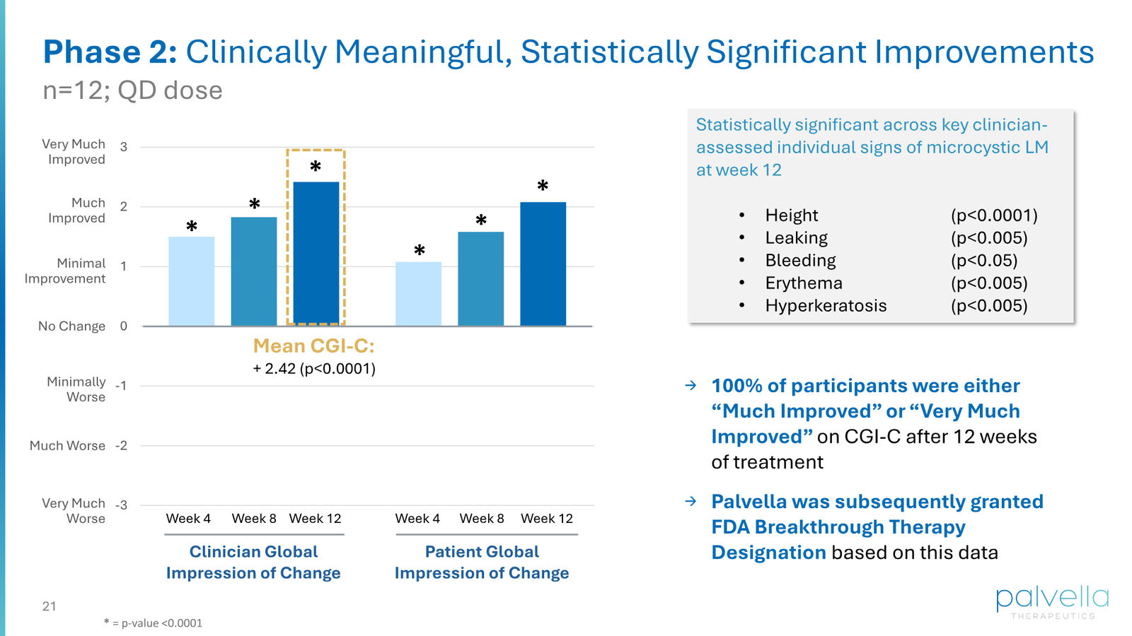 Palvella Therapeutics Corporate Presentation April 2026 — slide 21 of 48