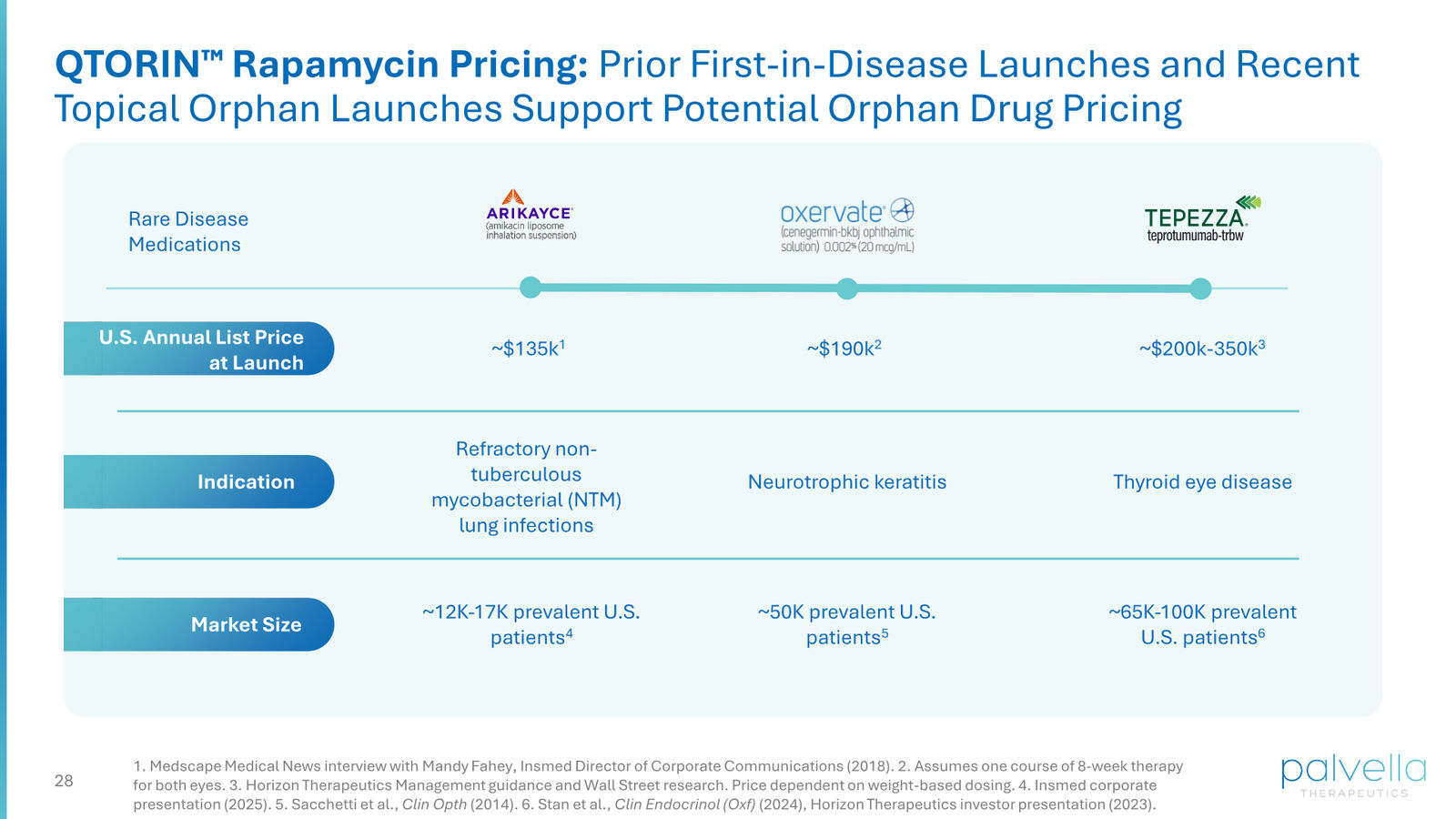 Palvella Therapeutics Corporate Presentation April 2026 — slide 28 of 48