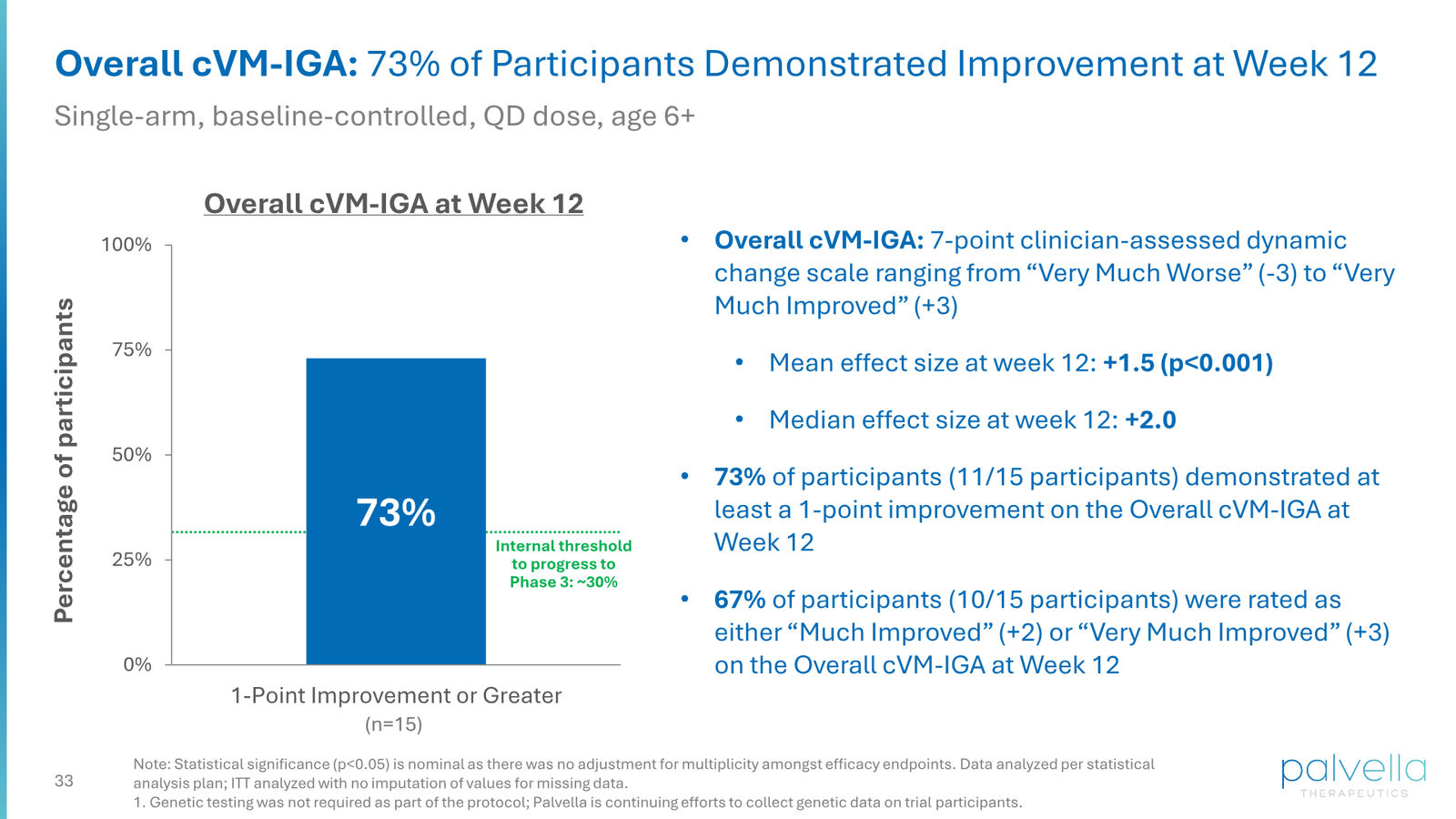 Palvella Therapeutics Corporate Presentation April 2026 — slide 33 of 48