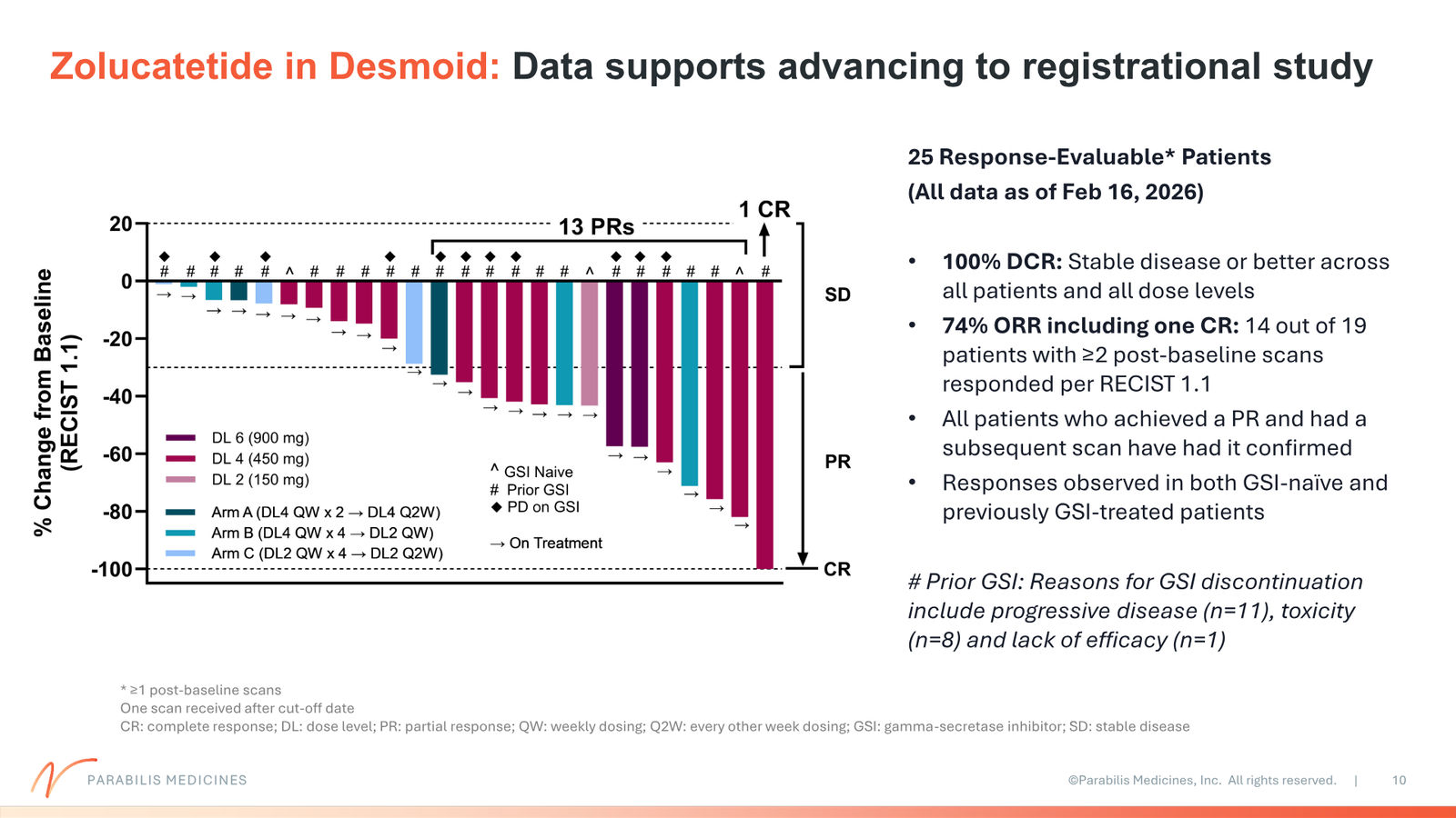 Parabilis Corporate Presentation — slide 10 of 32