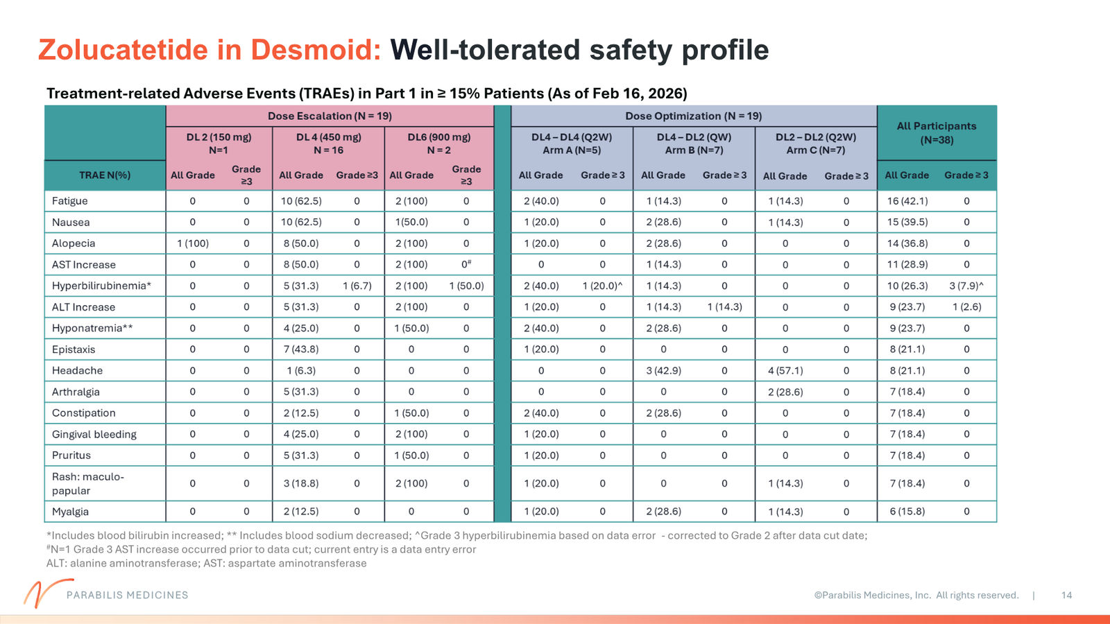 Parabilis Corporate Presentation — slide 14 of 32
