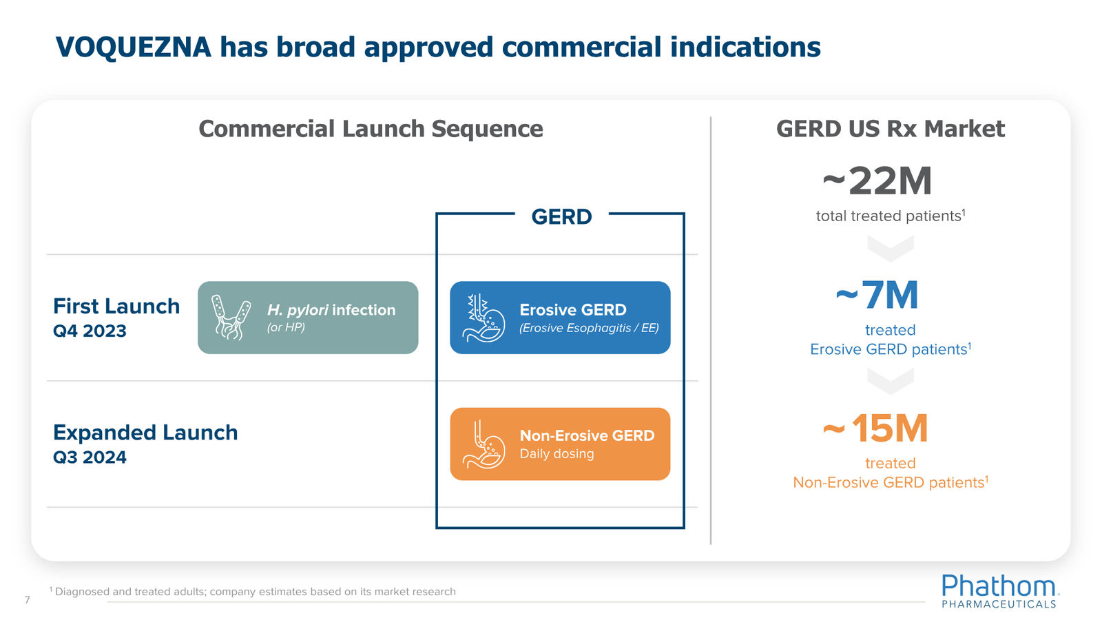 Phathom Pharmaceuticals Corporate Overview April 2026 — slide 7 of 37