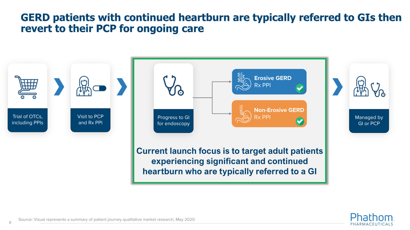Phathom Pharmaceuticals Corporate Overview April 2026 — slide 8 of 37