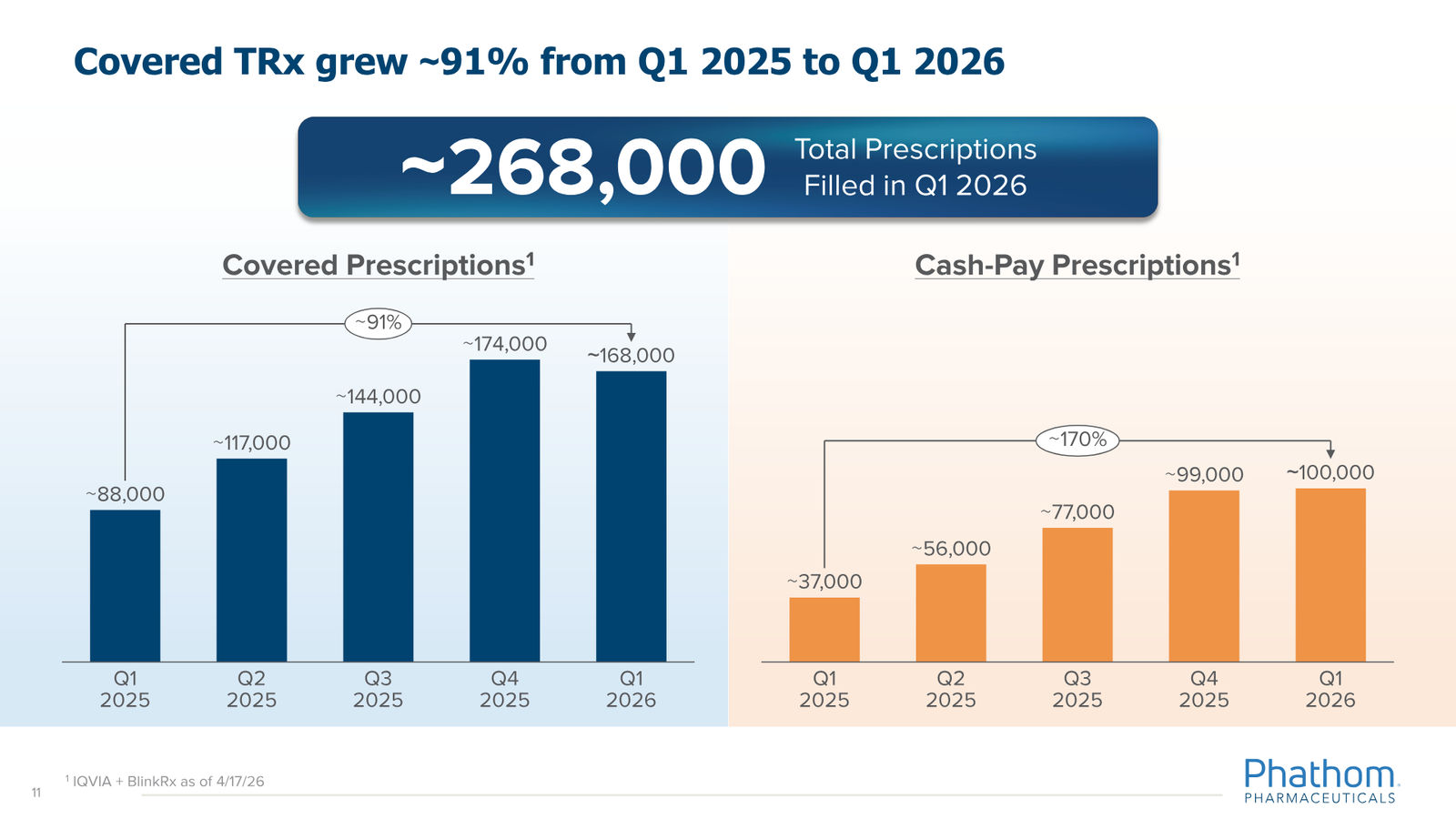 Phathom Pharmaceuticals Corporate Overview April 2026 — slide 11 of 37