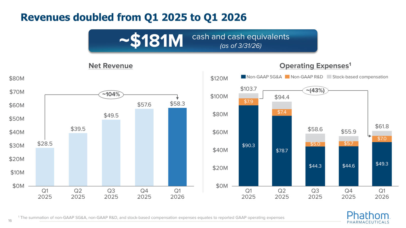 Phathom Pharmaceuticals Corporate Overview April 2026 — slide 16 of 37