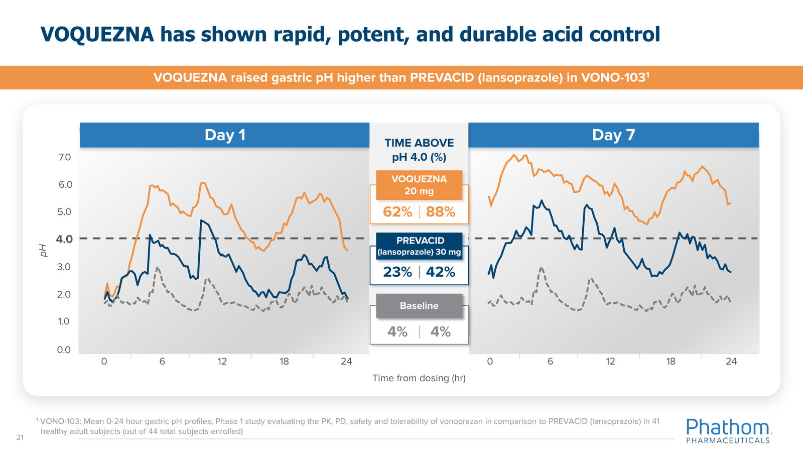 Phathom Pharmaceuticals Corporate Overview April 2026 — slide 21 of 37
