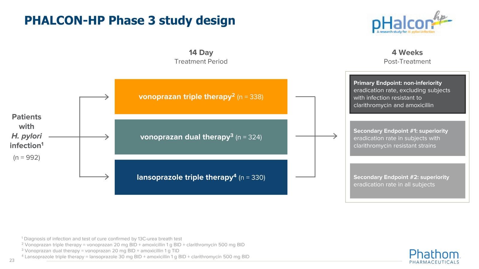 Phathom Pharmaceuticals Corporate Overview April 2026 — slide 23 of 37