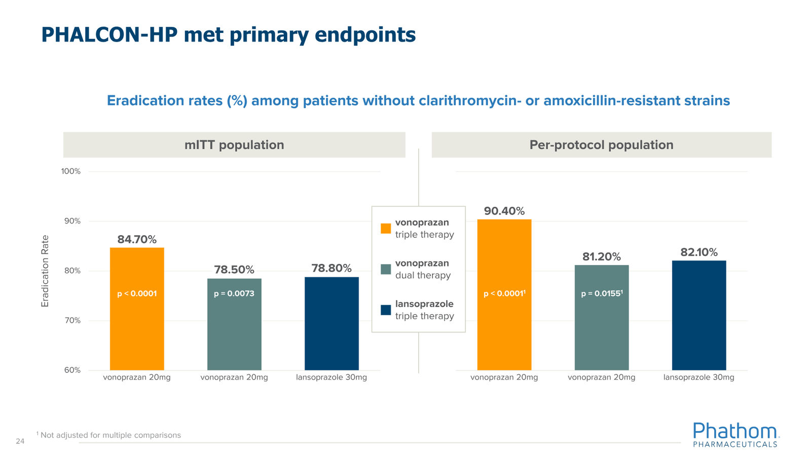 Phathom Pharmaceuticals Corporate Overview April 2026 — slide 24 of 37
