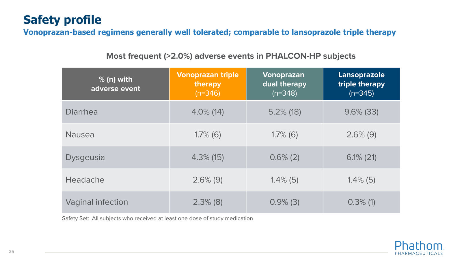 Phathom Pharmaceuticals Corporate Overview April 2026 — slide 25 of 37