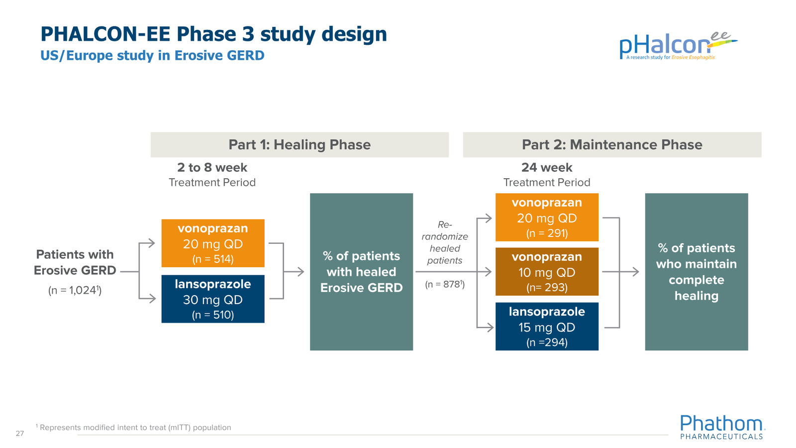 Phathom Pharmaceuticals Corporate Overview April 2026 — slide 27 of 37