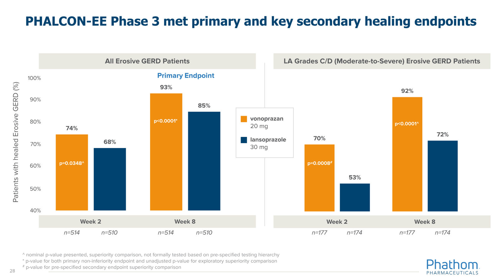 Phathom Pharmaceuticals Corporate Overview April 2026 — slide 28 of 37