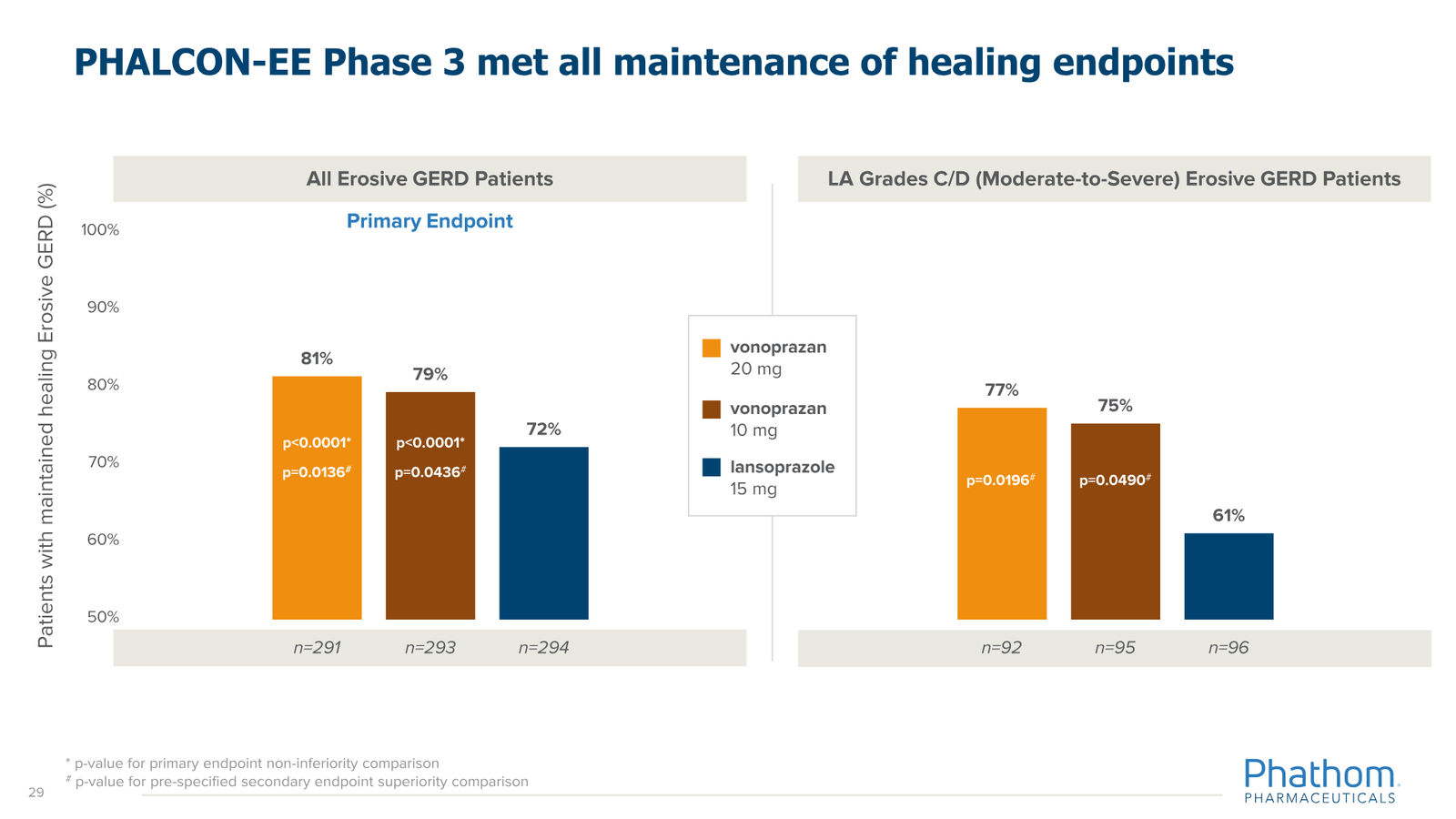 Phathom Pharmaceuticals Corporate Overview April 2026 — slide 29 of 37