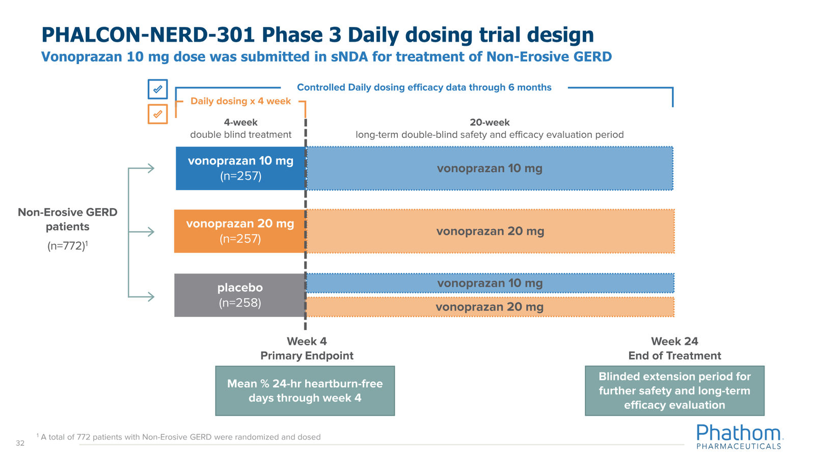 Phathom Pharmaceuticals Corporate Overview April 2026 — slide 32 of 37