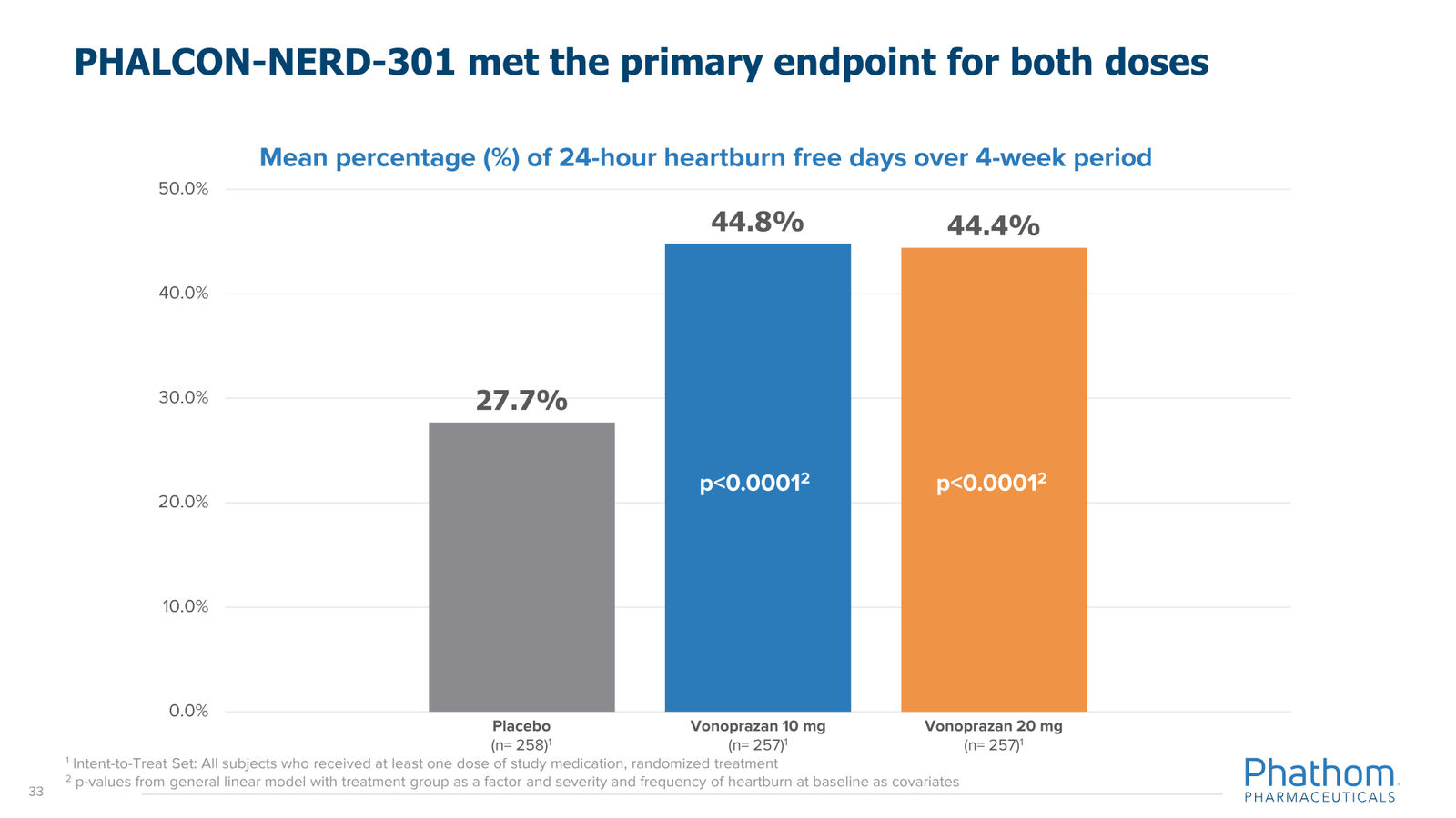Phathom Pharmaceuticals Corporate Overview April 2026 — slide 33 of 37