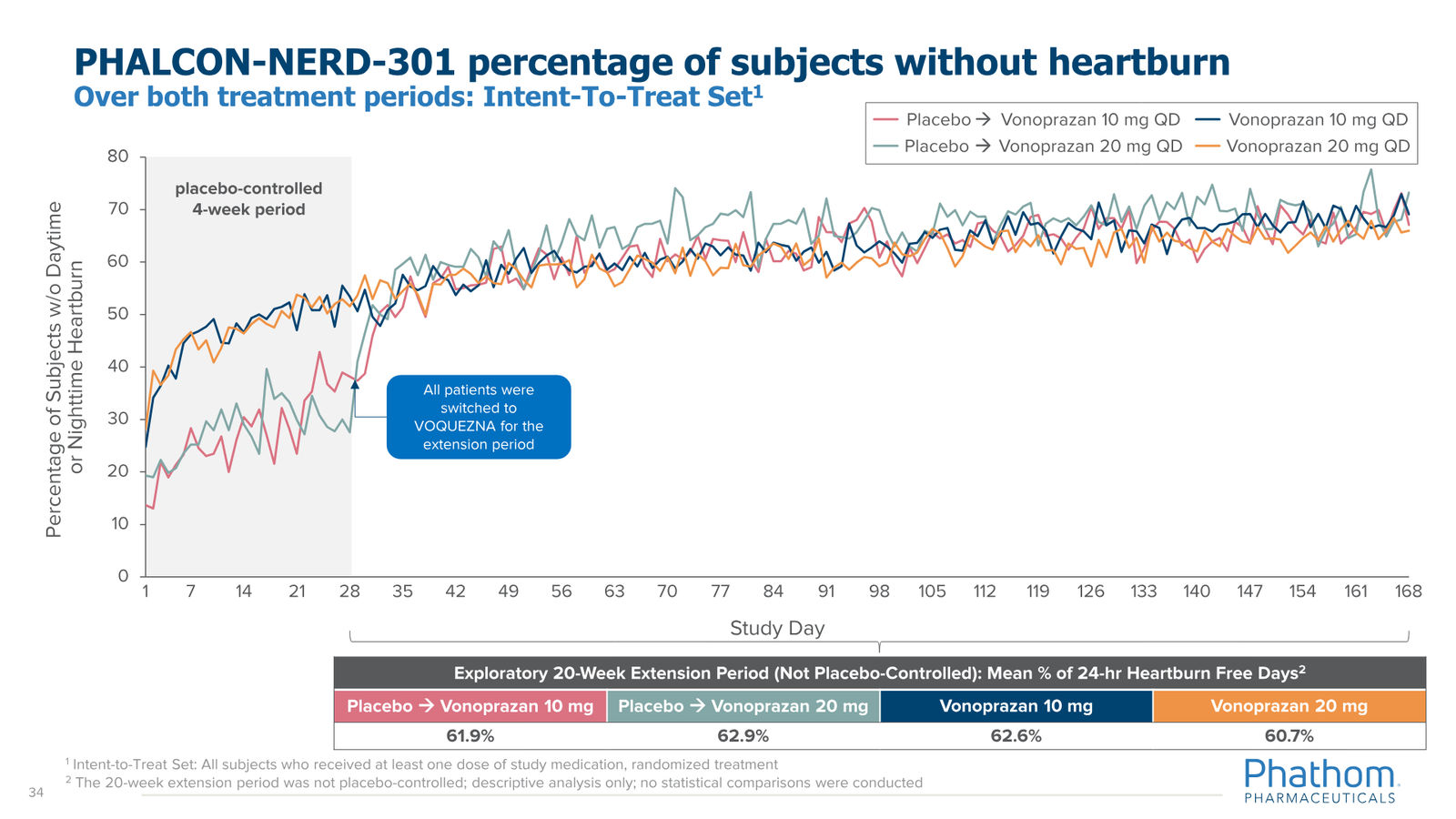 Phathom Pharmaceuticals Corporate Overview April 2026 — slide 34 of 37