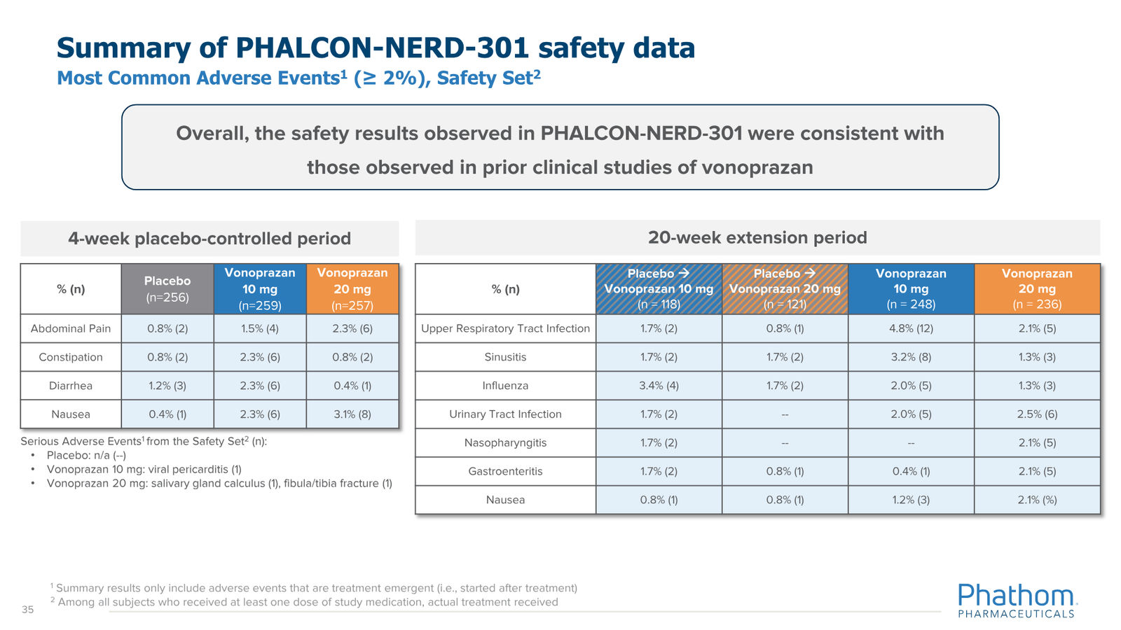 Phathom Pharmaceuticals Corporate Overview April 2026 — slide 35 of 37