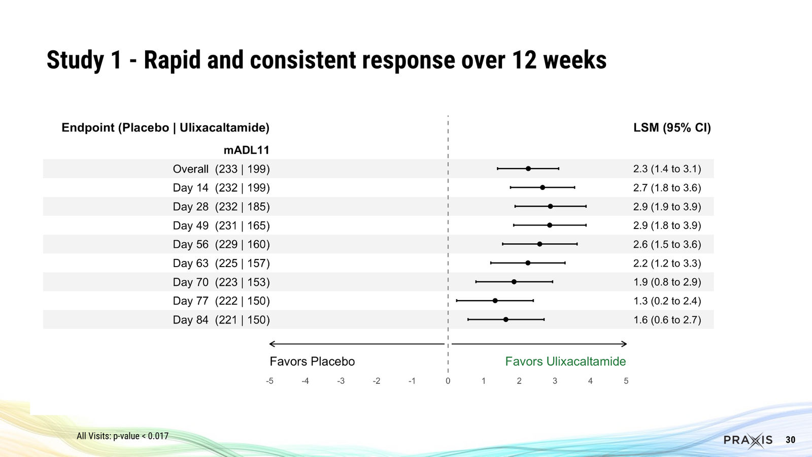 Praxis February 2026 Corporate Presentation — slide 30 of 57