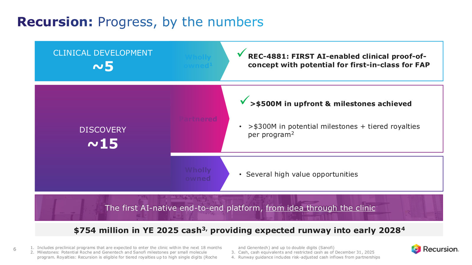 Recursion 4Q & FY 2025 Corporate Presentation — slide 6 of 39