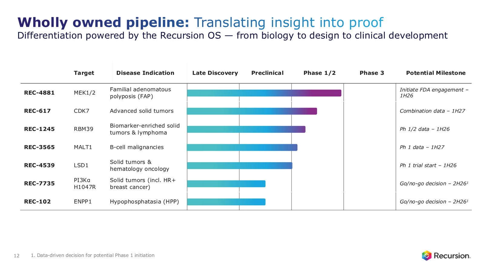 Recursion 4Q & FY 2025 Corporate Presentation — slide 12 of 39
