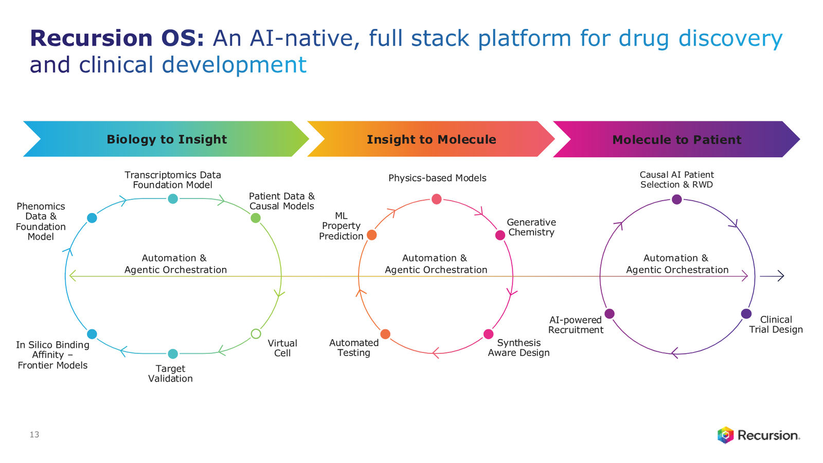 Recursion 4Q & FY 2025 Corporate Presentation — slide 13 of 39